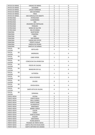 PATOS DE MINAS VARJAO DE MINAS 1 0
PATOS DE MINAS LAGAMAR 1 0
PATOS DE MINAS LAGOA FORMOSA 1 0
PATOS DE MINAS SAO GOTARDO 1 0
PATOS DE MINAS TIROS 1 0
PATOS DE MINAS SAO GONCALO DO ABAETE 0 0
PATROCINIO PATROCINIO 4 1
PATROCINIO GUIMARANIA 1 0
PATROCINIO IBIA 1 0
PATROCINIO CRUZEIRO DA FORTALEZA 1 0
PATROCINIO PERDIZES 1 0
PATROCINIO SERRA DO SALITRE 1 0
PATROCINIO IRAI DE MINAS 0 0
PIRAPORA BURITIZEIRO 4 1
PIRAPORA PIRAPORA 3 0
PIRAPORA IBIAI 1 0
PIRAPORA SAO ROMAO 1 0
PIRAPORA LAGOA DOS PATOS 1 0
PIRAPORA PONTO CHIQUE 1 0
PIRAPORA VARZEA DA PALMA 1 0
PIRAPORA SANTA FE DE MINAS 0 0
POCOS DE
CALDAS
BOTELHOS 2 1
POCOS DE
CALDAS
ANDRADAS 1 0
POCOS DE
CALDAS
CABO VERDE 1 0
POCOS DE
CALDAS
CONCEICAO DA APARECIDA 1 0
POCOS DE
CALDAS
POCOS DE CALDAS 1 0
POCOS DE
CALDAS
BANDEIRA DO SUL 1 0
POCOS DE
CALDAS
ALTEROSA 1 0
POCOS DE
CALDAS
NOVA RESENDE 1 0
POCOS DE
CALDAS
CALDAS 0 0
POCOS DE
CALDAS
DIVISA NOVA 0 0
POCOS DE
CALDAS
SANTA RITA DE CALDAS 0 0
POCOS DE
CALDAS
SERRANIA 0 0
PONTE NOVA VICOSA 5 1
PONTE NOVA PONTE NOVA 2 1
PONTE NOVA RAUL SOARES 2 0
PONTE NOVA PORTO FIRME 1 0
PONTE NOVA ALVINOPOLIS 1 0
PONTE NOVA ARAPONGA 1 0
PONTE NOVA BARRA LONGA 1 0
PONTE NOVA CAJURI 1 0
PONTE NOVA CANAA 1 0
PONTE NOVA DOM SILVERIO 1 0
PONTE NOVA JEQUERI 1 0
PONTE NOVA ORATORIOS 1 0
PONTE NOVA PEDRA BONITA 1 0
PONTE NOVA PIEDADE DE PONTE NOVA 1 0
PONTE NOVA SANTA CRUZ DO ESCALVADO 1 0
PONTE NOVA SANTO ANTONIO DO GRAMA 1 0
 