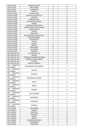 PONTE NOVA VERMELHO NOVO 1 0
PONTE NOVA ABRE CAMPO 1 0
PONTE NOVA GUARACIABA 0 0
PONTE NOVA SERICITA 0 0
POUSO ALEGRE POUSO ALEGRE 5 1
POUSO ALEGRE SANTA RITA DO SAPUCAI 3 1
POUSO ALEGRE EXTREMA 2 0
POUSO ALEGRE BOM REPOUSO 1 0
POUSO ALEGRE CACHOEIRA DE MINAS 1 0
POUSO ALEGRE CAMBUI 1 0
POUSO ALEGRE CORREGO DO BOM JESUS 1 0
POUSO ALEGRE ESPIRITO SANTO DO DOURADO 1 0
POUSO ALEGRE INCONFIDENTES 1 0
POUSO ALEGRE IPUIUNA 1 0
POUSO ALEGRE OURO FINO 1 0
POUSO ALEGRE SAO SEBASTIAO DA BELA VISTA 1 0
POUSO ALEGRE SENADOR AMARAL 1 0
POUSO ALEGRE SILVIANOPOLIS 1 0
POUSO ALEGRE TOLEDO 1 0
POUSO ALEGRE ITAPEVA 1 0
POUSO ALEGRE CAREACU 0 0
POUSO ALEGRE CONGONHAL 0 0
POUSO ALEGRE HELIODORA 0 0
POUSO ALEGRE MUNHOZ 0 0
SAO JOAO DEL REI SAO JOAO DEL REI 3 1
SAO JOAO DEL REI PRADOS 1 0
SAO JOAO DEL REI CONCEICAO DA BARRA DE MINAS 1 0
SAO JOAO DEL REI CORONEL XAVIER CHAVES 1 0
SAO JOAO DEL REI ITUTINGA 1 0
SAO JOAO DEL REI DORES DE CAMPOS 0 0
SAO SEBASTIAO
DO PARAISO
SAO SEBASTIAO DO PARAISO 2 1
SAO SEBASTIAO
DO PARAISO
JURUAIA 1 0
SAO SEBASTIAO
DO PARAISO
GUAXUPE 1 0
SAO SEBASTIAO
DO PARAISO
SAO PEDRO DA UNIAO 1 0
SAO SEBASTIAO
DO PARAISO
CASSIA 1 0
SAO SEBASTIAO
DO PARAISO
IBIRACI 1 0
SAO SEBASTIAO
DO PARAISO
ITAMOGI 1 0
SAO SEBASTIAO
DO PARAISO
ITAU DE MINAS 1 0
SAO SEBASTIAO
DO PARAISO
ARCEBURGO 0 0
SAO SEBASTIAO
DO PARAISO
CAPETINGA 0 0
SAO SEBASTIAO
DO PARAISO
CLARAVAL 0 0
SETE LAGOAS SETE LAGOAS 6 1
SETE LAGOAS POMPEU 3 1
SETE LAGOAS INHAUMA 1 0
SETE LAGOAS PAPAGAIOS 1 0
SETE LAGOAS ARACAI 1 0
SETE LAGOAS BALDIM 1 0
SETE LAGOAS CACHOEIRA DA PRATA 1 0
SETE LAGOAS CORDISBURGO 1 0
SETE LAGOAS FUNILANDIA 1 0
 