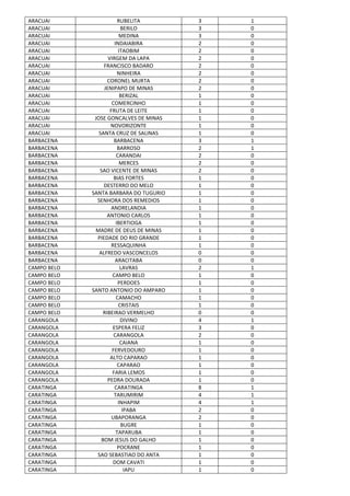ARACUAI RUBELITA 3 1
ARACUAI BERILO 3 0
ARACUAI MEDINA 3 0
ARACUAI INDAIABIRA 2 0
ARACUAI ITAOBIM 2 0
ARACUAI VIRGEM DA LAPA 2 0
ARACUAI FRANCISCO BADARO 2 0
ARACUAI NINHEIRA 2 0
ARACUAI CORONEL MURTA 2 0
ARACUAI JENIPAPO DE MINAS 2 0
ARACUAI BERIZAL 1 0
ARACUAI COMERCINHO 1 0
ARACUAI FRUTA DE LEITE 1 0
ARACUAI JOSE GONCALVES DE MINAS 1 0
ARACUAI NOVORIZONTE 1 0
ARACUAI SANTA CRUZ DE SALINAS 1 0
BARBACENA BARBACENA 3 1
BARBACENA BARROSO 2 1
BARBACENA CARANDAI 2 0
BARBACENA MERCES 2 0
BARBACENA SAO VICENTE DE MINAS 2 0
BARBACENA BIAS FORTES 1 0
BARBACENA DESTERRO DO MELO 1 0
BARBACENA SANTA BARBARA DO TUGURIO 1 0
BARBACENA SENHORA DOS REMEDIOS 1 0
BARBACENA ANDRELANDIA 1 0
BARBACENA ANTONIO CARLOS 1 0
BARBACENA IBERTIOGA 1 0
BARBACENA MADRE DE DEUS DE MINAS 1 0
BARBACENA PIEDADE DO RIO GRANDE 1 0
BARBACENA RESSAQUINHA 1 0
BARBACENA ALFREDO VASCONCELOS 0 0
BARBACENA ARACITABA 0 0
CAMPO BELO LAVRAS 2 1
CAMPO BELO CAMPO BELO 1 0
CAMPO BELO PERDOES 1 0
CAMPO BELO SANTO ANTONIO DO AMPARO 1 0
CAMPO BELO CAMACHO 1 0
CAMPO BELO CRISTAIS 1 0
CAMPO BELO RIBEIRAO VERMELHO 0 0
CARANGOLA DIVINO 4 1
CARANGOLA ESPERA FELIZ 3 0
CARANGOLA CARANGOLA 2 0
CARANGOLA CAIANA 1 0
CARANGOLA FERVEDOURO 1 0
CARANGOLA ALTO CAPARAO 1 0
CARANGOLA CAPARAO 1 0
CARANGOLA FARIA LEMOS 1 0
CARANGOLA PEDRA DOURADA 1 0
CARATINGA CARATINGA 8 1
CARATINGA TARUMIRIM 4 1
CARATINGA INHAPIM 4 1
CARATINGA IPABA 2 0
CARATINGA UBAPORANGA 2 0
CARATINGA BUGRE 1 0
CARATINGA TAPARUBA 1 0
CARATINGA BOM JESUS DO GALHO 1 0
CARATINGA POCRANE 1 0
CARATINGA SAO SEBASTIAO DO ANTA 1 0
CARATINGA DOM CAVATI 1 0
CARATINGA IAPU 1 0
 