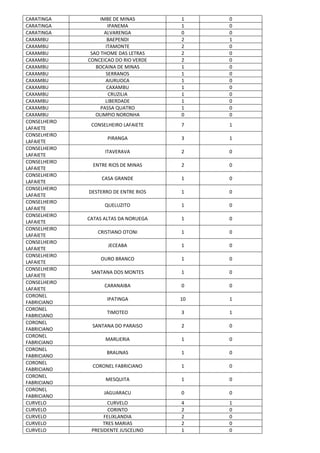 CARATINGA IMBE DE MINAS 1 0
CARATINGA IPANEMA 1 0
CARATINGA ALVARENGA 0 0
CAXAMBU BAEPENDI 2 1
CAXAMBU ITAMONTE 2 0
CAXAMBU SAO THOME DAS LETRAS 2 0
CAXAMBU CONCEICAO DO RIO VERDE 2 0
CAXAMBU BOCAINA DE MINAS 1 0
CAXAMBU SERRANOS 1 0
CAXAMBU AIURUOCA 1 0
CAXAMBU CAXAMBU 1 0
CAXAMBU CRUZILIA 1 0
CAXAMBU LIBERDADE 1 0
CAXAMBU PASSA QUATRO 1 0
CAXAMBU OLIMPIO NORONHA 0 0
CONSELHEIRO
LAFAIETE
CONSELHEIRO LAFAIETE 7 1
CONSELHEIRO
LAFAIETE
PIRANGA 3 1
CONSELHEIRO
LAFAIETE
ITAVERAVA 2 0
CONSELHEIRO
LAFAIETE
ENTRE RIOS DE MINAS 2 0
CONSELHEIRO
LAFAIETE
CASA GRANDE 1 0
CONSELHEIRO
LAFAIETE
DESTERRO DE ENTRE RIOS 1 0
CONSELHEIRO
LAFAIETE
QUELUZITO 1 0
CONSELHEIRO
LAFAIETE
CATAS ALTAS DA NORUEGA 1 0
CONSELHEIRO
LAFAIETE
CRISTIANO OTONI 1 0
CONSELHEIRO
LAFAIETE
JECEABA 1 0
CONSELHEIRO
LAFAIETE
OURO BRANCO 1 0
CONSELHEIRO
LAFAIETE
SANTANA DOS MONTES 1 0
CONSELHEIRO
LAFAIETE
CARANAIBA 0 0
CORONEL
FABRICIANO
IPATINGA 10 1
CORONEL
FABRICIANO
TIMOTEO 3 1
CORONEL
FABRICIANO
SANTANA DO PARAISO 2 0
CORONEL
FABRICIANO
MARLIERIA 1 0
CORONEL
FABRICIANO
BRAUNAS 1 0
CORONEL
FABRICIANO
CORONEL FABRICIANO 1 0
CORONEL
FABRICIANO
MESQUITA 1 0
CORONEL
FABRICIANO
JAGUARACU 0 0
CURVELO CURVELO 4 1
CURVELO CORINTO 2 0
CURVELO FELIXLANDIA 2 0
CURVELO TRES MARIAS 2 0
CURVELO PRESIDENTE JUSCELINO 1 0
 