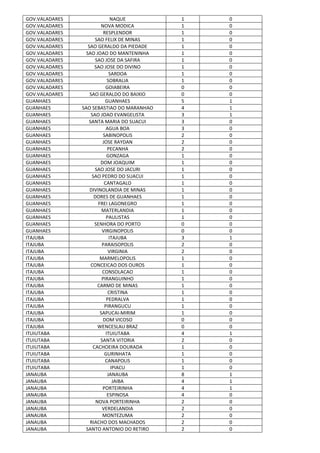GOV.VALADARES NAQUE 1 0
GOV.VALADARES NOVA MODICA 1 0
GOV.VALADARES RESPLENDOR 1 0
GOV.VALADARES SAO FELIX DE MINAS 1 0
GOV.VALADARES SAO GERALDO DA PIEDADE 1 0
GOV.VALADARES SAO JOAO DO MANTENINHA 1 0
GOV.VALADARES SAO JOSE DA SAFIRA 1 0
GOV.VALADARES SAO JOSE DO DIVINO 1 0
GOV.VALADARES SARDOA 1 0
GOV.VALADARES SOBRALIA 1 0
GOV.VALADARES GOIABEIRA 0 0
GOV.VALADARES SAO GERALDO DO BAIXIO 0 0
GUANHAES GUANHAES 5 1
GUANHAES SAO SEBASTIAO DO MARANHAO 4 1
GUANHAES SAO JOAO EVANGELISTA 3 1
GUANHAES SANTA MARIA DO SUACUI 3 0
GUANHAES AGUA BOA 3 0
GUANHAES SABINOPOLIS 2 0
GUANHAES JOSE RAYDAN 2 0
GUANHAES PECANHA 2 0
GUANHAES GONZAGA 1 0
GUANHAES DOM JOAQUIM 1 0
GUANHAES SAO JOSE DO JACURI 1 0
GUANHAES SAO PEDRO DO SUACUI 1 0
GUANHAES CANTAGALO 1 0
GUANHAES DIVINOLANDIA DE MINAS 1 0
GUANHAES DORES DE GUANHAES 1 0
GUANHAES FREI LAGONEGRO 1 0
GUANHAES MATERLANDIA 1 0
GUANHAES PAULISTAS 1 0
GUANHAES SENHORA DO PORTO 0 0
GUANHAES VIRGINOPOLIS 0 0
ITAJUBA ITAJUBA 3 1
ITAJUBA PARAISOPOLIS 2 0
ITAJUBA VIRGINIA 2 0
ITAJUBA MARMELOPOLIS 1 0
ITAJUBA CONCEICAO DOS OUROS 1 0
ITAJUBA CONSOLACAO 1 0
ITAJUBA PIRANGUINHO 1 0
ITAJUBA CARMO DE MINAS 1 0
ITAJUBA CRISTINA 1 0
ITAJUBA PEDRALVA 1 0
ITAJUBA PIRANGUCU 1 0
ITAJUBA SAPUCAI-MIRIM 1 0
ITAJUBA DOM VICOSO 0 0
ITAJUBA WENCESLAU BRAZ 0 0
ITUIUTABA ITUIUTABA 4 1
ITUIUTABA SANTA VITORIA 2 0
ITUIUTABA CACHOEIRA DOURADA 1 0
ITUIUTABA GURINHATA 1 0
ITUIUTABA CANAPOLIS 1 0
ITUIUTABA IPIACU 1 0
JANAUBA JANAUBA 8 1
JANAUBA JAIBA 4 1
JANAUBA PORTEIRINHA 4 1
JANAUBA ESPINOSA 4 0
JANAUBA NOVA PORTEIRINHA 2 0
JANAUBA VERDELANDIA 2 0
JANAUBA MONTEZUMA 2 0
JANAUBA RIACHO DOS MACHADOS 2 0
JANAUBA SANTO ANTONIO DO RETIRO 2 0
 