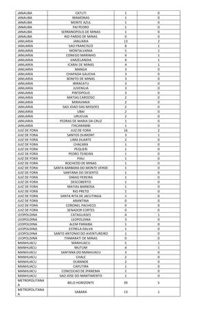JANAUBA CATUTI 1 0
JANAUBA MAMONAS 1 0
JANAUBA MONTE AZUL 1 0
JANAUBA PAI PEDRO 1 0
JANAUBA SERRANOPOLIS DE MINAS 1 0
JANAUBA RIO PARDO DE MINAS 0 0
JANUARIA JANUARIA 13 2
JANUARIA SAO FRANCISCO 8 1
JANUARIA MONTALVANIA 5 1
JANUARIA CONEGO MARINHO 4 1
JANUARIA VARZELANDIA 4 1
JANUARIA ICARAI DE MINAS 4 1
JANUARIA MANGA 3 0
JANUARIA CHAPADA GAUCHA 3 0
JANUARIA BONITO DE MINAS 3 0
JANUARIA IBIRACATU 3 0
JANUARIA JUVENILIA 3 0
JANUARIA PINTOPOLIS 3 0
JANUARIA MATIAS CARDOSO 2 0
JANUARIA MIRAVANIA 2 0
JANUARIA SAO JOAO DAS MISSOES 2 0
JANUARIA UBAI 2 0
JANUARIA URUCUIA 2 0
JANUARIA PEDRAS DE MARIA DA CRUZ 1 0
JANUARIA ITACARAMBI 1 0
JUIZ DE FORA JUIZ DE FORA 16 2
JUIZ DE FORA SANTOS DUMONT 3 1
JUIZ DE FORA LIMA DUARTE 2 0
JUIZ DE FORA CHACARA 1 0
JUIZ DE FORA PEQUERI 1 0
JUIZ DE FORA PEDRO TEIXEIRA 1 0
JUIZ DE FORA PIAU 1 0
JUIZ DE FORA ROCHEDO DE MINAS 1 0
JUIZ DE FORA SANTA BARBARA DO MONTE VERDE 1 0
JUIZ DE FORA SANTANA DO DESERTO 1 0
JUIZ DE FORA SIMAO PEREIRA 1 0
JUIZ DE FORA DESCOBERTO 1 0
JUIZ DE FORA MATIAS BARBOSA 1 0
JUIZ DE FORA RIO PRETO 1 0
JUIZ DE FORA SANTA RITA DE JACUTINGA 1 0
JUIZ DE FORA ARANTINA 0 0
JUIZ DE FORA CORONEL PACHECO 0 0
JUIZ DE FORA SENADOR CORTES 0 0
LEOPOLDINA CATAGUASES 4 1
LEOPOLDINA LEOPOLDINA 3 0
LEOPOLDINA ALEM PARAIBA 1 0
LEOPOLDINA ESTRELA DALVA 1 0
LEOPOLDINA SANTO ANTONIO DO AVENTUREIRO 1 0
LEOPOLDINA ITAMARATI DE MINAS 0 0
MANHUACU MANHUACU 5 1
MANHUACU MUTUM 4 1
MANHUACU SANTANA DO MANHUACU 3 0
MANHUACU CHALE 2 0
MANHUACU DURANDE 2 0
MANHUACU CAPUTIRA 1 0
MANHUACU CONCEICAO DE IPANEMA 1 0
MANHUACU SAO JOSE DO MANTIMENTO 1 0
METROPOLITANA
A
BELO HORIZONTE 39 5
METROPOLITANA
A
SABARA 13 1
 