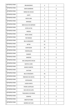 METROPOLITANA
A
BRUMADINHO 4 1
METROPOLITANA
A
SANTA BARBARA 3 0
METROPOLITANA
A
BARAO DE COCAIS 3 0
METROPOLITANA
A
CAETE 2 0
METROPOLITANA
A
NOVA LIMA 2 0
METROPOLITANA
A
RAPOSOS 2 0
METROPOLITANA
A
BOM JESUS DO AMPARO 1 0
METROPOLITANA
A
CATAS ALTAS 1 0
METROPOLITANA
A
MOEDA 1 0
METROPOLITANA
A
NOVA UNIAO 1 0
METROPOLITANA
A
RIO MANSO 1 0
METROPOLITANA
B
BELO HORIZONTE 49 5
METROPOLITANA
B
BETIM 42 5
METROPOLITANA
B
CONTAGEM 39 4
METROPOLITANA
B
ESMERALDAS 7 1
METROPOLITANA
B
IGARAPE 4 0
METROPOLITANA
B
SARZEDO 3 0
METROPOLITANA
B
SAO JOAQUIM DE BICAS 2 0
METROPOLITANA
B
MATEUS LEME 2 0
METROPOLITANA
B
MARIO CAMPOS 2 0
METROPOLITANA
B
JUATUBA 1 0
METROPOLITANA
C
BELO HORIZONTE 44 5
METROPOLITANA
C
RIBEIRAO DAS NEVES 41 4
METROPOLITANA
C
VESPASIANO 7 1
METROPOLITANA
C
LAGOA SANTA 6 1
METROPOLITANA
C
PEDRO LEOPOLDO 3 0
METROPOLITANA
C
SAO JOSE DA LAPA 2 0
METROPOLITANA
C
TAQUARACU DE MINAS 1 0
METROPOLITANA
C
CONFINS 1 0
METROPOLITANA
C
JABOTICATUBAS 1 0
METROPOLITANA
C
MORRO DO PILAR 1 0
 