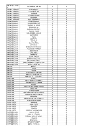 METROPOLITANA
C
SANTANA DO RIACHO 0 0
MONTE CARMELO COROMANDEL 5 1
MONTE CARMELO ESTRELA DO SUL 2 0
MONTE CARMELO ROMARIA 1 0
MONTE CARMELO DOURADOQUARA 1 0
MONTE CARMELO GRUPIARA 1 0
MONTE CARMELO MONTE CARMELO 1 0
MONTES CLAROS MONTES CLAROS 29 3
MONTES CLAROS CORACAO DE JESUS 9 1
MONTES CLAROS BRASILIA DE MINAS 5 1
MONTES CLAROS FRANCISCO SA 4 1
MONTES CLAROS SAO JOAO DA PONTE 4 1
MONTES CLAROS CAPITAO ENEAS 3 0
MONTES CLAROS SAO JOAO DO PARAISO 3 0
MONTES CLAROS BOTUMIRIM 2 0
MONTES CLAROS PATIS 2 0
MONTES CLAROS BOCAIUVA 2 0
MONTES CLAROS CRISTALIA 1 0
MONTES CLAROS GLAUCILANDIA 1 0
MONTES CLAROS JAPONVAR 1 0
MONTES CLAROS ENGENHEIRO NAVARRO 1 0
MONTES CLAROS FRANCISCO DUMONT 1 0
MONTES CLAROS JOSENOPOLIS 1 0
MONTES CLAROS LUISLANDIA 1 0
MONTES CLAROS MIRABELA 1 0
MONTES CLAROS OLHOS-D AGUA 1 0
MONTES CLAROS SAO JOAO DA LAGOA 1 0
MONTES CLAROS SAO JOAO DO PACUI 1 0
MONTES CLAROS VARGEM GRANDE DO RIO PARDO 1 0
MONTES CLAROS PADRE CARVALHO 0 0
MURIAE MURIAE 6 1
MURIAE MIRAI 1 0
MURIAE PALMA 1 0
MURIAE PATROCINIO DO MURIAE 1 0
MURIAE BARAO DE MONTE ALTO 0 0
MURIAE SANTANA DE CATAGUASES 0 0
NOVA ERA ITABIRA 10 2
NOVA ERA SAO DOMINGOS DO PRATA 2 1
NOVA ERA SANTA MARIA DE ITABIRA 2 0
NOVA ERA FERROS 2 0
NOVA ERA SAO GONCALO DO RIO ABAIXO 2 0
NOVA ERA NOVA ERA 2 0
NOVA ERA RIO PIRACICABA 2 0
NOVA ERA SANTO ANTONIO DO RIO ABAIXO 1 0
NOVA ERA ITAMBE DO MATO DENTRO 1 0
NOVA ERA PASSABEM 1 0
NOVA ERA SAO SEBASTIAO DO RIO PRETO 1 0
NOVA ERA BELA VISTA DE MINAS 0 0
OURO PRETO MARIANA 8 1
OURO PRETO OURO PRETO 2 0
OURO PRETO ITABIRITO 2 0
OURO PRETO ACAIACA 1 0
OURO PRETO DIOGO DE VASCONCELOS 1 0
PARA DE MINAS PARA DE MINAS 7 1
PARA DE MINAS ONCA DE PITANGUI 2 1
PARA DE MINAS MORADA NOVA DE MINAS 2 0
PARA DE MINAS PITANGUI 2 0
PARA DE MINAS BIQUINHAS 1 0
PARA DE MINAS LEANDRO FERREIRA 1 0
PARA DE MINAS DORES DO INDAIA 1 0
 