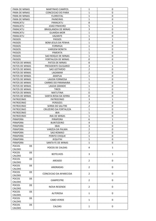 PARA DE MINAS MARTINHO CAMPOS 1 0
PARA DE MINAS CONCEICAO DO PARA 1 0
PARA DE MINAS FLORESTAL 1 0
PARA DE MINAS PAINEIRAS 1 0
PARACATU PARACATU 8 1
PARACATU JOAO PINHEIRO 5 1
PARACATU BRASILANDIA DE MINAS 3 0
PARACATU GUARDA-MOR 1 0
PARACATU VAZANTE 1 0
PASSOS PASSOS 3 1
PASSOS BOM JESUS DA PENHA 1 0
PASSOS FORMIGA 1 0
PASSOS VARGEM BONITA 1 0
PASSOS PIMENTA 1 0
PASSOS SAO ROQUE DE MINAS 1 0
PASSOS FORTALEZA DE MINAS 0 0
PATOS DE MINAS PATOS DE MINAS 8 1
PATOS DE MINAS PRESIDENTE OLEGARIO 3 1
PATOS DE MINAS SAO GOTARDO 2 0
PATOS DE MINAS LAGAMAR 2 0
PATOS DE MINAS ARAPUA 1 0
PATOS DE MINAS LAGOA FORMOSA 1 0
PATOS DE MINAS CARMO DO PARANAIBA 1 0
PATOS DE MINAS LAGOA GRANDE 1 0
PATOS DE MINAS TIROS 1 0
PATOS DE MINAS MATUTINA 0 0
PATOS DE MINAS SANTA ROSA DA SERRA 0 0
PATROCINIO PATROCINIO 3 1
PATROCINIO PERDIZES 3 0
PATROCINIO SERRA DO SALITRE 2 0
PATROCINIO CRUZEIRO DA FORTALEZA 1 0
PATROCINIO IBIA 1 0
PATROCINIO IRAI DE MINAS 1 0
PIRAPORA PIRAPORA 6 1
PIRAPORA BURITIZEIRO 4 1
PIRAPORA IBIAI 3 0
PIRAPORA VARZEA DA PALMA 2 0
PIRAPORA SAO ROMAO 2 0
PIRAPORA PONTO CHIQUE 1 0
PIRAPORA JEQUITAI 1 0
PIRAPORA SANTA FE DE MINAS 1 0
POCOS DE
CALDAS
POCOS DE CALDAS 4 1
POCOS DE
CALDAS
BOTELHOS 3 1
POCOS DE
CALDAS
AREADO 2 0
POCOS DE
CALDAS
ANDRADAS 2 0
POCOS DE
CALDAS
CONCEICAO DA APARECIDA 2 0
POCOS DE
CALDAS
CAMPESTRE 2 0
POCOS DE
CALDAS
NOVA RESENDE 2 0
POCOS DE
CALDAS
ALTEROSA 1 0
POCOS DE
CALDAS
CABO VERDE 1 0
POCOS DE
CALDAS
CALDAS 1 0
 