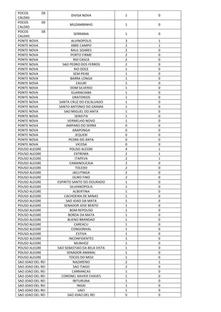 POCOS DE
CALDAS
DIVISA NOVA 1 0
POCOS DE
CALDAS
MUZAMBINHO 1 0
POCOS DE
CALDAS
SERRANIA 1 0
PONTE NOVA ALVINOPOLIS 3 1
PONTE NOVA ABRE CAMPO 2 1
PONTE NOVA RAUL SOARES 2 0
PONTE NOVA PORTO FIRME 2 0
PONTE NOVA RIO CASCA 2 0
PONTE NOVA SAO PEDRO DOS FERROS 2 0
PONTE NOVA RIO DOCE 1 0
PONTE NOVA SEM-PEIXE 1 0
PONTE NOVA BARRA LONGA 1 0
PONTE NOVA CAJURI 1 0
PONTE NOVA DOM SILVERIO 1 0
PONTE NOVA GUARACIABA 1 0
PONTE NOVA ORATORIOS 1 0
PONTE NOVA SANTA CRUZ DO ESCALVADO 1 0
PONTE NOVA SANTO ANTONIO DO GRAMA 1 0
PONTE NOVA SAO MIGUEL DO ANTA 1 0
PONTE NOVA SERICITA 1 0
PONTE NOVA VERMELHO NOVO 1 0
PONTE NOVA AMPARO DO SERRA 0 0
PONTE NOVA ARAPONGA 0 0
PONTE NOVA JEQUERI 0 0
PONTE NOVA PEDRA DO ANTA 0 0
PONTE NOVA VICOSA 0 0
POUSO ALEGRE POUSO ALEGRE 4 1
POUSO ALEGRE EXTREMA 2 1
POUSO ALEGRE ITAPEVA 2 1
POUSO ALEGRE CAMANDUCAIA 2 0
POUSO ALEGRE TOLEDO 2 0
POUSO ALEGRE JACUTINGA 2 0
POUSO ALEGRE OURO FINO 2 0
POUSO ALEGRE ESPIRITO SANTO DO DOURADO 1 0
POUSO ALEGRE SILVIANOPOLIS 1 0
POUSO ALEGRE ALBERTINA 1 0
POUSO ALEGRE CACHOEIRA DE MINAS 1 0
POUSO ALEGRE SAO JOAO DA MATA 1 0
POUSO ALEGRE SENADOR JOSE BENTO 1 0
POUSO ALEGRE BOM REPOUSO 1 0
POUSO ALEGRE BORDA DA MATA 1 0
POUSO ALEGRE BUENO BRANDAO 1 0
POUSO ALEGRE CAREACU 1 0
POUSO ALEGRE CONGONHAL 1 0
POUSO ALEGRE ESTIVA 1 0
POUSO ALEGRE INCONFIDENTES 1 0
POUSO ALEGRE MUNHOZ 1 0
POUSO ALEGRE SAO SEBASTIAO DA BELA VISTA 1 0
POUSO ALEGRE SENADOR AMARAL 1 0
POUSO ALEGRE TOCOS DO MOJI 1 0
SAO JOAO DEL REI NAZARENO 2 1
SAO JOAO DEL REI SAO TIAGO 2 0
SAO JOAO DEL REI CARRANCAS 1 0
SAO JOAO DEL REI CORONEL XAVIER CHAVES 1 0
SAO JOAO DEL REI IBITURUNA 1 0
SAO JOAO DEL REI INGAI 1 0
SAO JOAO DEL REI IJACI 1 0
SAO JOAO DEL REI SAO JOAO DEL REI 0 0
 
