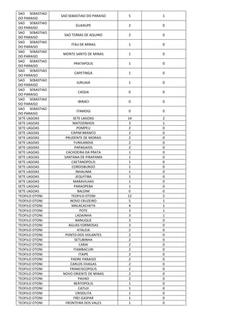 SAO SEBASTIAO
DO PARAISO
SAO SEBASTIAO DO PARAISO 5 1
SAO SEBASTIAO
DO PARAISO
GUAXUPE 2 0
SAO SEBASTIAO
DO PARAISO
SAO TOMAS DE AQUINO 2 0
SAO SEBASTIAO
DO PARAISO
ITAU DE MINAS 1 0
SAO SEBASTIAO
DO PARAISO
MONTE SANTO DE MINAS 1 0
SAO SEBASTIAO
DO PARAISO
PRATAPOLIS 1 0
SAO SEBASTIAO
DO PARAISO
CAPETINGA 1 0
SAO SEBASTIAO
DO PARAISO
JURUAIA 1 0
SAO SEBASTIAO
DO PARAISO
CASSIA 0 0
SAO SEBASTIAO
DO PARAISO
IBIRACI 0 0
SAO SEBASTIAO
DO PARAISO
ITAMOGI 0 0
SETE LAGOAS SETE LAGOAS 14 2
SETE LAGOAS MATOZINHOS 3 1
SETE LAGOAS POMPEU 2 0
SETE LAGOAS CAPIM BRANCO 2 0
SETE LAGOAS PRUDENTE DE MORAIS 2 0
SETE LAGOAS FUNILANDIA 2 0
SETE LAGOAS PAPAGAIOS 2 0
SETE LAGOAS CACHOEIRA DA PRATA 1 0
SETE LAGOAS SANTANA DE PIRAPAMA 1 0
SETE LAGOAS CAETANOPOLIS 1 0
SETE LAGOAS CORDISBURGO 1 0
SETE LAGOAS INHAUMA 1 0
SETE LAGOAS JEQUITIBA 1 0
SETE LAGOAS MARAVILHAS 1 0
SETE LAGOAS PARAOPEBA 1 0
SETE LAGOAS BALDIM 0 0
TEOFILO OTONI TEOFILO OTONI 12 2
TEOFILO OTONI NOVO CRUZEIRO 5 1
TEOFILO OTONI MALACACHETA 4 1
TEOFILO OTONI POTE 3 1
TEOFILO OTONI LADAINHA 3 1
TEOFILO OTONI NANUQUE 3 0
TEOFILO OTONI AGUAS FORMOSAS 3 0
TEOFILO OTONI ATALEIA 2 0
TEOFILO OTONI PONTO DOS VOLANTES 2 0
TEOFILO OTONI SETUBINHA 2 0
TEOFILO OTONI CARAI 2 0
TEOFILO OTONI ITAMBACURI 2 0
TEOFILO OTONI ITAIPE 2 0
TEOFILO OTONI PADRE PARAISO 2 0
TEOFILO OTONI CARLOS CHAGAS 2 0
TEOFILO OTONI FRANCISCOPOLIS 2 0
TEOFILO OTONI NOVO ORIENTE DE MINAS 2 0
TEOFILO OTONI PAVAO 2 0
TEOFILO OTONI BERTOPOLIS 1 0
TEOFILO OTONI CATUJI 1 0
TEOFILO OTONI CRISOLITA 1 0
TEOFILO OTONI FREI GASPAR 1 0
TEOFILO OTONI FRONTEIRA DOS VALES 1 0
 