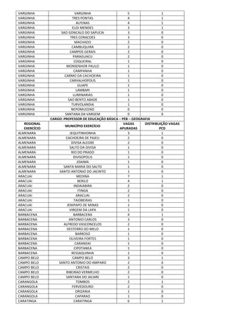 VARGINHA VARGINHA 5 1
VARGINHA TRES PONTAS 4 1
VARGINHA ALFENAS 4 1
VARGINHA ELOI MENDES 3 1
VARGINHA SAO GONCALO DO SAPUCAI 3 0
VARGINHA TRES CORACOES 3 0
VARGINHA MACHADO 2 0
VARGINHA CAMBUQUIRA 2 0
VARGINHA CAMPOS GERAIS 2 0
VARGINHA PARAGUACU 2 0
VARGINHA COQUEIRAL 1 0
VARGINHA MONSENHOR PAULO 1 0
VARGINHA CAMPANHA 1 0
VARGINHA CARMO DA CACHOEIRA 1 0
VARGINHA CARVALHOPOLIS 1 0
VARGINHA GUAPE 1 0
VARGINHA LAMBARI 1 0
VARGINHA LUMINARIAS 1 0
VARGINHA SAO BENTO ABADE 1 0
VARGINHA TURVOLANDIA 1 0
VARGINHA NEPOMUCENO 0 0
VARGINHA SANTANA DA VARGEM 0 0
CARGO: PROFESSOR DE EDUCAÇÃO BÁSICA – PEB – GEOGRAFIA
REGIONAL
EXERCÍCIO
MUNICÍPIO EXERCÍCIO
VAGAS
APURADAS
DISTRIBUIÇÃO VAGAS
PCD
ALMENARA JEQUITINHONHA 3 1
ALMENARA CACHOEIRA DE PAJEU 2 0
ALMENARA DIVISA ALEGRE 2 0
ALMENARA SALTO DA DIVISA 1 0
ALMENARA RIO DO PRADO 1 0
ALMENARA DIVISOPOLIS 1 0
ALMENARA JOAIMA 1 0
ALMENARA SANTA MARIA DO SALTO 1 0
ALMENARA SANTO ANTONIO DO JACINTO 1 0
ARACUAI MEDINA 7 1
ARACUAI BERILO 4 1
ARACUAI INDAIABIRA 2 0
ARACUAI ITINGA 2 0
ARACUAI ARACUAI 2 0
ARACUAI TAIOBEIRAS 1 0
ARACUAI JENIPAPO DE MINAS 1 0
ARACUAI VIRGEM DA LAPA 1 0
BARBACENA BARBACENA 4 1
BARBACENA ANTONIO CARLOS 3 0
BARBACENA ALFREDO VASCONCELOS 2 0
BARBACENA DESTERRO DO MELO 1 0
BARBACENA BARROSO 1 0
BARBACENA OLIVEIRA FORTES 1 0
BARBACENA CARANDAI 1 0
BARBACENA CIPOTANEA 1 0
BARBACENA RESSAQUINHA 1 0
CAMPO BELO CAMPO BELO 3 1
CAMPO BELO SANTO ANTONIO DO AMPARO 2 0
CAMPO BELO CRISTAIS 2 0
CAMPO BELO RIBEIRAO VERMELHO 2 0
CAMPO BELO SANTANA DO JACARE 1 0
CARANGOLA TOMBOS 2 1
CARANGOLA FERVEDOURO 2 0
CARANGOLA ORIZANIA 1 0
CARANGOLA CAPARAO 1 0
CARATINGA CARATINGA 6 1
 