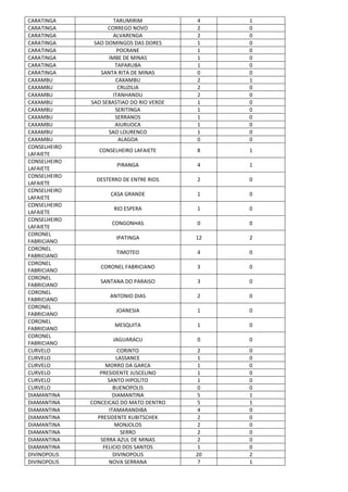 CARATINGA TARUMIRIM 4 1
CARATINGA CORREGO NOVO 2 0
CARATINGA ALVARENGA 2 0
CARATINGA SAO DOMINGOS DAS DORES 1 0
CARATINGA POCRANE 1 0
CARATINGA IMBE DE MINAS 1 0
CARATINGA TAPARUBA 1 0
CARATINGA SANTA RITA DE MINAS 0 0
CAXAMBU CAXAMBU 2 1
CAXAMBU CRUZILIA 2 0
CAXAMBU ITANHANDU 2 0
CAXAMBU SAO SEBASTIAO DO RIO VERDE 1 0
CAXAMBU SERITINGA 1 0
CAXAMBU SERRANOS 1 0
CAXAMBU AIURUOCA 1 0
CAXAMBU SAO LOURENCO 1 0
CAXAMBU ALAGOA 0 0
CONSELHEIRO
LAFAIETE
CONSELHEIRO LAFAIETE 8 1
CONSELHEIRO
LAFAIETE
PIRANGA 4 1
CONSELHEIRO
LAFAIETE
DESTERRO DE ENTRE RIOS 2 0
CONSELHEIRO
LAFAIETE
CASA GRANDE 1 0
CONSELHEIRO
LAFAIETE
RIO ESPERA 1 0
CONSELHEIRO
LAFAIETE
CONGONHAS 0 0
CORONEL
FABRICIANO
IPATINGA 12 2
CORONEL
FABRICIANO
TIMOTEO 4 0
CORONEL
FABRICIANO
CORONEL FABRICIANO 3 0
CORONEL
FABRICIANO
SANTANA DO PARAISO 3 0
CORONEL
FABRICIANO
ANTONIO DIAS 2 0
CORONEL
FABRICIANO
JOANESIA 1 0
CORONEL
FABRICIANO
MESQUITA 1 0
CORONEL
FABRICIANO
JAGUARACU 0 0
CURVELO CORINTO 2 0
CURVELO LASSANCE 1 0
CURVELO MORRO DA GARCA 1 0
CURVELO PRESIDENTE JUSCELINO 1 0
CURVELO SANTO HIPOLITO 1 0
CURVELO BUENOPOLIS 0 0
DIAMANTINA DIAMANTINA 5 1
DIAMANTINA CONCEICAO DO MATO DENTRO 5 1
DIAMANTINA ITAMARANDIBA 4 0
DIAMANTINA PRESIDENTE KUBITSCHEK 2 0
DIAMANTINA MONJOLOS 2 0
DIAMANTINA SERRO 2 0
DIAMANTINA SERRA AZUL DE MINAS 2 0
DIAMANTINA FELICIO DOS SANTOS 1 0
DIVINOPOLIS DIVINOPOLIS 20 2
DIVINOPOLIS NOVA SERRANA 7 1
 