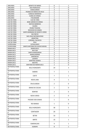 JANUARIA BONITO DE MINAS 6 1
JANUARIA SAO FRANCISCO 5 0
JANUARIA VARZELANDIA 3 0
JANUARIA PEDRAS DE MARIA DA CRUZ 2 0
JANUARIA CONEGO MARINHO 1 0
JANUARIA ICARAI DE MINAS 1 0
JANUARIA ITACARAMBI 1 0
JUIZ DE FORA JUIZ DE FORA 13 2
JUIZ DE FORA BOM JARDIM DE MINAS 2 0
JUIZ DE FORA MATIAS BARBOSA 2 0
JUIZ DE FORA OLARIA 1 0
JUIZ DE FORA PEDRO TEIXEIRA 1 0
JUIZ DE FORA ROCHEDO DE MINAS 1 0
JUIZ DE FORA SANTA BARBARA DO MONTE VERDE 1 0
JUIZ DE FORA RIO PRETO 1 0
JUIZ DE FORA SAO JOAO NEPOMUCENO 1 0
JUIZ DE FORA ARANTINA 0 0
JUIZ DE FORA CORONEL PACHECO 0 0
JUIZ DE FORA PIAU 0 0
LEOPOLDINA CATAGUASES 2 0
LEOPOLDINA SANTO ANTONIO DO AVENTUREIRO 1 0
MANHUACU MANHUACU 9 1
MANHUACU MUTUM 7 1
MANHUACU SANTA MARGARIDA 3 0
MANHUACU MANHUMIRIM 2 0
MANHUACU SIMONESIA 1 0
MANHUACU LAJINHA 1 0
MANHUACU MARTINS SOARES 1 0
MANHUACU MATIPO 1 0
MANHUACU SANTANA DO MANHUACU 1 0
METROPOLITANA
A
BELO HORIZONTE 29 3
METROPOLITANA
A
SABARA 7 1
METROPOLITANA
A
CAETE 7 1
METROPOLITANA
A
NOVA LIMA 4 1
METROPOLITANA
A
CRUCILANDIA 2 0
METROPOLITANA
A
BARAO DE COCAIS 2 0
METROPOLITANA
A
BONFIM 2 0
METROPOLITANA
A
NOVA UNIAO 2 0
METROPOLITANA
A
PIEDADE DOS GERAIS 1 0
METROPOLITANA
A
RIO MANSO 1 0
METROPOLITANA
B
BELO HORIZONTE 38 5
METROPOLITANA
B
CONTAGEM 20 2
METROPOLITANA
B
BETIM 10 1
METROPOLITANA
B
IBIRITE 10 1
METROPOLITANA
B
ESMERALDAS 9 1
METROPOLITANA IGARAPE 8 1
 