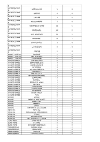 B
METROPOLITANA
B
MATEUS LEME 5 0
METROPOLITANA
B
SARZEDO 4 0
METROPOLITANA
B
JUATUBA 3 0
METROPOLITANA
B
MARIO CAMPOS 2 0
METROPOLITANA
C
RIBEIRAO DAS NEVES 36 5
METROPOLITANA
C
SANTA LUZIA 21 2
METROPOLITANA
C
BELO HORIZONTE 21 2
METROPOLITANA
C
VESPASIANO 13 1
METROPOLITANA
C
JABOTICATUBAS 3 0
METROPOLITANA
C
LAGOA SANTA 2 0
METROPOLITANA
C
CONFINS 1 0
MONTE CARMELO ROMARIA 2 0
MONTE CARMELO CASCALHO RICO 1 0
MONTE CARMELO COROMANDEL 0 0
MONTES CLAROS MONTES CLAROS 9 2
MONTES CLAROS CORACAO DE JESUS 4 1
MONTES CLAROS PADRE CARVALHO 4 1
MONTES CLAROS BOTUMIRIM 3 0
MONTES CLAROS SAO JOAO DA PONTE 3 0
MONTES CLAROS GRAO MOGOL 2 0
MONTES CLAROS CAPITAO ENEAS 2 0
MONTES CLAROS ENGENHEIRO NAVARRO 2 0
MONTES CLAROS GUARACIAMA 2 0
MONTES CLAROS MIRABELA 1 0
MONTES CLAROS BRASILIA DE MINAS 1 0
MONTES CLAROS CRISTALIA 1 0
MONTES CLAROS FRANCISCO SA 1 0
MONTES CLAROS GLAUCILANDIA 1 0
MONTES CLAROS JOSENOPOLIS 1 0
MONTES CLAROS OLHOS-D AGUA 0 0
MONTES CLAROS PATIS 0 0
MURIAE MURIAE 7 1
MURIAE BARAO DE MONTE ALTO 2 0
MURIAE MIRADOURO 2 0
MURIAE LARANJAL 1 0
MURIAE VIEIRAS 1 0
MURIAE SANTANA DE CATAGUASES 0 0
NOVA ERA NOVA ERA 3 1
NOVA ERA SAO GONCALO DO RIO ABAIXO 1 0
NOVA ERA FERROS 1 0
NOVA ERA RIO PIRACICABA 1 0
NOVA ERA SAO DOMINGOS DO PRATA 1 0
OURO PRETO OURO PRETO 3 1
OURO PRETO ITABIRITO 2 0
OURO PRETO DIOGO DE VASCONCELOS 1 0
PARA DE MINAS PARA DE MINAS 8 2
PARA DE MINAS IGARATINGA 4 0
PARA DE MINAS FLORESTAL 2 0
PARA DE MINAS LEANDRO FERREIRA 2 0
 