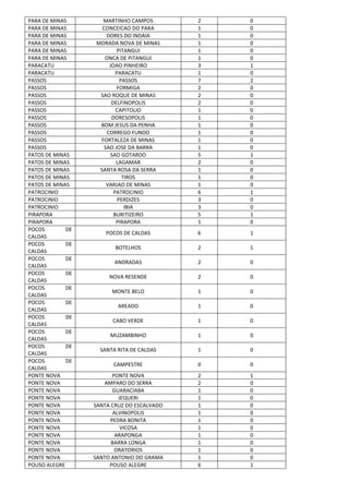 PARA DE MINAS MARTINHO CAMPOS 2 0
PARA DE MINAS CONCEICAO DO PARA 1 0
PARA DE MINAS DORES DO INDAIA 1 0
PARA DE MINAS MORADA NOVA DE MINAS 1 0
PARA DE MINAS PITANGUI 1 0
PARA DE MINAS ONCA DE PITANGUI 1 0
PARACATU JOAO PINHEIRO 3 1
PARACATU PARACATU 1 0
PASSOS PASSOS 7 2
PASSOS FORMIGA 2 0
PASSOS SAO ROQUE DE MINAS 2 0
PASSOS DELFINOPOLIS 2 0
PASSOS CAPITOLIO 1 0
PASSOS DORESOPOLIS 1 0
PASSOS BOM JESUS DA PENHA 1 0
PASSOS CORREGO FUNDO 1 0
PASSOS FORTALEZA DE MINAS 1 0
PASSOS SAO JOSE DA BARRA 1 0
PATOS DE MINAS SAO GOTARDO 5 1
PATOS DE MINAS LAGAMAR 2 0
PATOS DE MINAS SANTA ROSA DA SERRA 1 0
PATOS DE MINAS TIROS 1 0
PATOS DE MINAS VARJAO DE MINAS 1 0
PATROCINIO PATROCINIO 6 1
PATROCINIO PERDIZES 3 0
PATROCINIO IBIA 3 0
PIRAPORA BURITIZEIRO 5 1
PIRAPORA PIRAPORA 1 0
POCOS DE
CALDAS
POCOS DE CALDAS 6 1
POCOS DE
CALDAS
BOTELHOS 2 1
POCOS DE
CALDAS
ANDRADAS 2 0
POCOS DE
CALDAS
NOVA RESENDE 2 0
POCOS DE
CALDAS
MONTE BELO 1 0
POCOS DE
CALDAS
AREADO 1 0
POCOS DE
CALDAS
CABO VERDE 1 0
POCOS DE
CALDAS
MUZAMBINHO 1 0
POCOS DE
CALDAS
SANTA RITA DE CALDAS 1 0
POCOS DE
CALDAS
CAMPESTRE 0 0
PONTE NOVA PONTE NOVA 2 1
PONTE NOVA AMPARO DO SERRA 2 0
PONTE NOVA GUARACIABA 1 0
PONTE NOVA JEQUERI 1 0
PONTE NOVA SANTA CRUZ DO ESCALVADO 1 0
PONTE NOVA ALVINOPOLIS 1 0
PONTE NOVA PEDRA BONITA 1 0
PONTE NOVA VICOSA 1 0
PONTE NOVA ARAPONGA 1 0
PONTE NOVA BARRA LONGA 1 0
PONTE NOVA ORATORIOS 1 0
PONTE NOVA SANTO ANTONIO DO GRAMA 1 0
POUSO ALEGRE POUSO ALEGRE 6 1
 