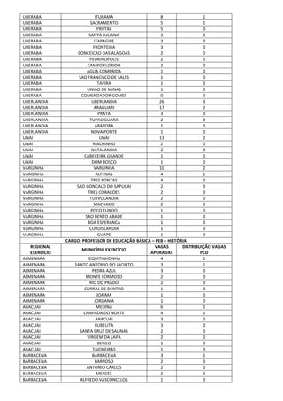 UBERABA ITURAMA 8 1
UBERABA SACRAMENTO 5 1
UBERABA FRUTAL 5 0
UBERABA SANTA JULIANA 3 0
UBERABA ITAPAGIPE 3 0
UBERABA FRONTEIRA 3 0
UBERABA CONCEICAO DAS ALAGOAS 2 0
UBERABA PEDRINOPOLIS 2 0
UBERABA CAMPO FLORIDO 2 0
UBERABA AGUA COMPRIDA 1 0
UBERABA SAO FRANCISCO DE SALES 1 0
UBERABA TAPIRA 1 0
UBERABA UNIAO DE MINAS 1 0
UBERABA COMENDADOR GOMES 0 0
UBERLANDIA UBERLANDIA 26 3
UBERLANDIA ARAGUARI 17 2
UBERLANDIA PRATA 3 0
UBERLANDIA TUPACIGUARA 2 0
UBERLANDIA ARAPORA 1 0
UBERLANDIA NOVA PONTE 1 0
UNAI UNAI 13 2
UNAI RIACHINHO 2 0
UNAI NATALANDIA 2 0
UNAI CABECEIRA GRANDE 1 0
UNAI DOM BOSCO 1 0
VARGINHA VARGINHA 10 2
VARGINHA ALFENAS 4 1
VARGINHA TRES PONTAS 4 0
VARGINHA SAO GONCALO DO SAPUCAI 2 0
VARGINHA TRES CORACOES 2 0
VARGINHA TURVOLANDIA 2 0
VARGINHA MACHADO 2 0
VARGINHA POCO FUNDO 1 0
VARGINHA SAO BENTO ABADE 1 0
VARGINHA BOA ESPERANCA 1 0
VARGINHA CORDISLANDIA 1 0
VARGINHA GUAPE 1 0
CARGO: PROFESSOR DE EDUCAÇÃO BÁSICA – PEB – HISTÓRIA
REGIONAL
EXERCÍCIO
MUNICÍPIO EXERCÍCIO
VAGAS
APURADAS
DISTRIBUIÇÃO VAGAS
PCD
ALMENARA JEQUITINHONHA 4 1
ALMENARA SANTO ANTONIO DO JACINTO 3 1
ALMENARA PEDRA AZUL 3 0
ALMENARA MONTE FORMOSO 2 0
ALMENARA RIO DO PRADO 2 0
ALMENARA CURRAL DE DENTRO 1 0
ALMENARA JOAIMA 1 0
ALMENARA JORDANIA 1 0
ARACUAI MEDINA 6 1
ARACUAI CHAPADA DO NORTE 4 1
ARACUAI ARACUAI 3 0
ARACUAI RUBELITA 3 0
ARACUAI SANTA CRUZ DE SALINAS 2 0
ARACUAI VIRGEM DA LAPA 2 0
ARACUAI BERILO 1 0
ARACUAI TAIOBEIRAS 1 0
BARBACENA BARBACENA 3 1
BARBACENA BARROSO 2 0
BARBACENA ANTONIO CARLOS 2 0
BARBACENA MERCES 2 0
BARBACENA ALFREDO VASCONCELOS 1 0
 