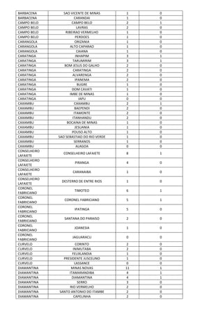 BARBACENA SAO VICENTE DE MINAS 1 0
BARBACENA CARANDAI 1 0
CAMPO BELO CAMPO BELO 2 1
CAMPO BELO LAVRAS 2 0
CAMPO BELO RIBEIRAO VERMELHO 1 0
CAMPO BELO PERDOES 1 0
CARANGOLA ORIZANIA 1 0
CARANGOLA ALTO CAPARAO 1 0
CARANGOLA CAIANA 1 0
CARATINGA INHAPIM 3 1
CARATINGA TARUMIRIM 3 1
CARATINGA BOM JESUS DO GALHO 2 0
CARATINGA CARATINGA 2 0
CARATINGA ALVARENGA 2 0
CARATINGA IPANEMA 2 0
CARATINGA BUGRE 1 0
CARATINGA DOM CAVATI 1 0
CARATINGA IMBE DE MINAS 1 0
CARATINGA IAPU 0 0
CAXAMBU CAXAMBU 2 1
CAXAMBU BAEPENDI 2 0
CAXAMBU ITAMONTE 2 0
CAXAMBU ITANHANDU 2 0
CAXAMBU BOCAINA DE MINAS 1 0
CAXAMBU JESUANIA 1 0
CAXAMBU POUSO ALTO 1 0
CAXAMBU SAO SEBASTIAO DO RIO VERDE 1 0
CAXAMBU SERRANOS 1 0
CAXAMBU ALAGOA 0 0
CONSELHEIRO
LAFAIETE
CONSELHEIRO LAFAIETE 8 1
CONSELHEIRO
LAFAIETE
PIRANGA 4 0
CONSELHEIRO
LAFAIETE
CARANAIBA 1 0
CONSELHEIRO
LAFAIETE
DESTERRO DE ENTRE RIOS 1 0
CORONEL
FABRICIANO
TIMOTEO 6 1
CORONEL
FABRICIANO
CORONEL FABRICIANO 5 1
CORONEL
FABRICIANO
IPATINGA 5 0
CORONEL
FABRICIANO
SANTANA DO PARAISO 2 0
CORONEL
FABRICIANO
JOANESIA 1 0
CORONEL
FABRICIANO
JAGUARACU 0 0
CURVELO CORINTO 2 0
CURVELO INIMUTABA 2 0
CURVELO FELIXLANDIA 1 0
CURVELO PRESIDENTE JUSCELINO 1 0
CURVELO LASSANCE 0 0
DIAMANTINA MINAS NOVAS 11 1
DIAMANTINA ITAMARANDIBA 4 1
DIAMANTINA DIAMANTINA 4 1
DIAMANTINA SERRO 3 0
DIAMANTINA RIO VERMELHO 2 0
DIAMANTINA SANTO ANTONIO DO ITAMBE 2 0
DIAMANTINA CAPELINHA 2 0
 