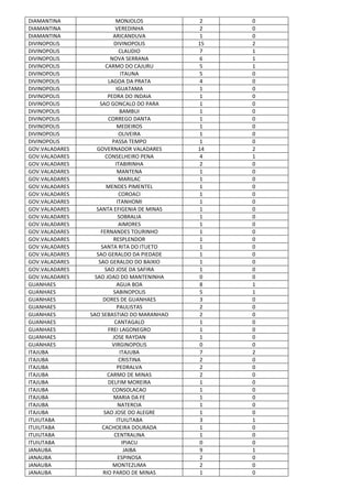 DIAMANTINA MONJOLOS 2 0
DIAMANTINA VEREDINHA 2 0
DIAMANTINA ARICANDUVA 1 0
DIVINOPOLIS DIVINOPOLIS 15 2
DIVINOPOLIS CLAUDIO 7 1
DIVINOPOLIS NOVA SERRANA 6 1
DIVINOPOLIS CARMO DO CAJURU 5 1
DIVINOPOLIS ITAUNA 5 0
DIVINOPOLIS LAGOA DA PRATA 4 0
DIVINOPOLIS IGUATAMA 1 0
DIVINOPOLIS PEDRA DO INDAIA 1 0
DIVINOPOLIS SAO GONCALO DO PARA 1 0
DIVINOPOLIS BAMBUI 1 0
DIVINOPOLIS CORREGO DANTA 1 0
DIVINOPOLIS MEDEIROS 1 0
DIVINOPOLIS OLIVEIRA 1 0
DIVINOPOLIS PASSA TEMPO 1 0
GOV.VALADARES GOVERNADOR VALADARES 14 2
GOV.VALADARES CONSELHEIRO PENA 4 1
GOV.VALADARES ITABIRINHA 2 0
GOV.VALADARES MANTENA 1 0
GOV.VALADARES MARILAC 1 0
GOV.VALADARES MENDES PIMENTEL 1 0
GOV.VALADARES COROACI 1 0
GOV.VALADARES ITANHOMI 1 0
GOV.VALADARES SANTA EFIGENIA DE MINAS 1 0
GOV.VALADARES SOBRALIA 1 0
GOV.VALADARES AIMORES 1 0
GOV.VALADARES FERNANDES TOURINHO 1 0
GOV.VALADARES RESPLENDOR 1 0
GOV.VALADARES SANTA RITA DO ITUETO 1 0
GOV.VALADARES SAO GERALDO DA PIEDADE 1 0
GOV.VALADARES SAO GERALDO DO BAIXIO 1 0
GOV.VALADARES SAO JOSE DA SAFIRA 1 0
GOV.VALADARES SAO JOAO DO MANTENINHA 0 0
GUANHAES AGUA BOA 8 1
GUANHAES SABINOPOLIS 5 1
GUANHAES DORES DE GUANHAES 3 0
GUANHAES PAULISTAS 2 0
GUANHAES SAO SEBASTIAO DO MARANHAO 2 0
GUANHAES CANTAGALO 1 0
GUANHAES FREI LAGONEGRO 1 0
GUANHAES JOSE RAYDAN 1 0
GUANHAES VIRGINOPOLIS 0 0
ITAJUBA ITAJUBA 7 2
ITAJUBA CRISTINA 2 0
ITAJUBA PEDRALVA 2 0
ITAJUBA CARMO DE MINAS 2 0
ITAJUBA DELFIM MOREIRA 1 0
ITAJUBA CONSOLACAO 1 0
ITAJUBA MARIA DA FE 1 0
ITAJUBA NATERCIA 1 0
ITAJUBA SAO JOSE DO ALEGRE 1 0
ITUIUTABA ITUIUTABA 3 1
ITUIUTABA CACHOEIRA DOURADA 1 0
ITUIUTABA CENTRALINA 1 0
ITUIUTABA IPIACU 0 0
JANAUBA JAIBA 9 1
JANAUBA ESPINOSA 2 0
JANAUBA MONTEZUMA 2 0
JANAUBA RIO PARDO DE MINAS 1 0
 