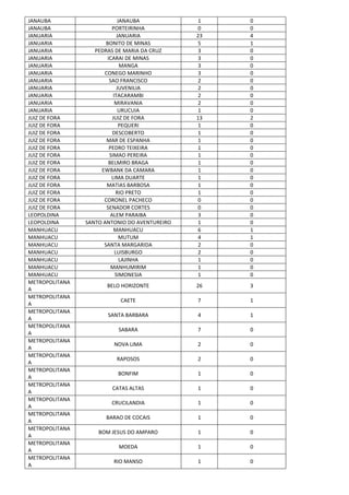 JANAUBA JANAUBA 1 0
JANAUBA PORTEIRINHA 0 0
JANUARIA JANUARIA 23 4
JANUARIA BONITO DE MINAS 5 1
JANUARIA PEDRAS DE MARIA DA CRUZ 3 0
JANUARIA ICARAI DE MINAS 3 0
JANUARIA MANGA 3 0
JANUARIA CONEGO MARINHO 3 0
JANUARIA SAO FRANCISCO 2 0
JANUARIA JUVENILIA 2 0
JANUARIA ITACARAMBI 2 0
JANUARIA MIRAVANIA 2 0
JANUARIA URUCUIA 1 0
JUIZ DE FORA JUIZ DE FORA 13 2
JUIZ DE FORA PEQUERI 1 0
JUIZ DE FORA DESCOBERTO 1 0
JUIZ DE FORA MAR DE ESPANHA 1 0
JUIZ DE FORA PEDRO TEIXEIRA 1 0
JUIZ DE FORA SIMAO PEREIRA 1 0
JUIZ DE FORA BELMIRO BRAGA 1 0
JUIZ DE FORA EWBANK DA CAMARA 1 0
JUIZ DE FORA LIMA DUARTE 1 0
JUIZ DE FORA MATIAS BARBOSA 1 0
JUIZ DE FORA RIO PRETO 1 0
JUIZ DE FORA CORONEL PACHECO 0 0
JUIZ DE FORA SENADOR CORTES 0 0
LEOPOLDINA ALEM PARAIBA 3 0
LEOPOLDINA SANTO ANTONIO DO AVENTUREIRO 1 0
MANHUACU MANHUACU 6 1
MANHUACU MUTUM 4 1
MANHUACU SANTA MARGARIDA 2 0
MANHUACU LUISBURGO 2 0
MANHUACU LAJINHA 1 0
MANHUACU MANHUMIRIM 1 0
MANHUACU SIMONESIA 1 0
METROPOLITANA
A
BELO HORIZONTE 26 3
METROPOLITANA
A
CAETE 7 1
METROPOLITANA
A
SANTA BARBARA 4 1
METROPOLITANA
A
SABARA 7 0
METROPOLITANA
A
NOVA LIMA 2 0
METROPOLITANA
A
RAPOSOS 2 0
METROPOLITANA
A
BONFIM 1 0
METROPOLITANA
A
CATAS ALTAS 1 0
METROPOLITANA
A
CRUCILANDIA 1 0
METROPOLITANA
A
BARAO DE COCAIS 1 0
METROPOLITANA
A
BOM JESUS DO AMPARO 1 0
METROPOLITANA
A
MOEDA 1 0
METROPOLITANA
A
RIO MANSO 1 0
 