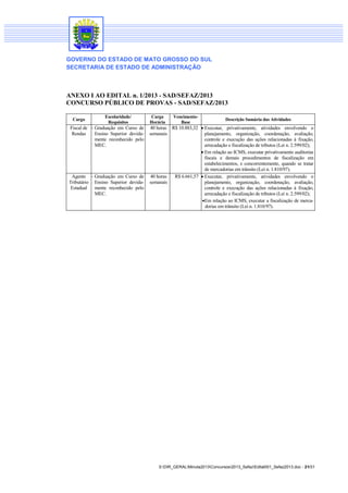 GOVERNO DO ESTADO DE MATO GROSSO DO SUL
SECRETARIA DE ESTADO DE ADMINISTRAÇÃO

ANEXO I AO EDITAL n. 1/2013 - SAD/SEFAZ/2013
CONCURSO PÚBLICO DE PROVAS - SAD/SEFAZ/2013
Cargo

Escolaridade/
Requisitos

Carga
Horária

VencimentoBase

Fiscal de - Graduação em Curso de
Rendas
Ensino Superior devidamente reconhecido pelo
MEC.

40 horas R$ 10.883,32
semanais

Agente - Graduação em Curso de
Tributário Ensino Superior devidaEstadual
mente reconhecido pelo
MEC.

40 horas
semanais

R$ 6.661,57

Descrição Sumária das Atividades

Executar, privativamente, atividades envolvendo o
planejamento, organização, coordenação, avaliação,
controle e execução das ações relacionadas à fixação,
arrecadação e fiscalização de tributos (Lei n. 2.599/02);
Em relação ao ICMS, executar privativamente auditorias
fiscais e demais procedimentos de fiscalização em
estabelecimentos, e concorrentemente, quando se tratar
de mercadorias em trânsito (Lei n. 1.810/97).
Executar, privativamente, atividades envolvendo o
planejamento, organização, coordenação, avaliação,
controle e execução das ações relacionadas à fixação,
arrecadação e fiscalização de tributos (Lei n. 2.599/02);
Em relação ao ICMS, executar a fiscalização de mercadorias em trânsito (Lei n. 1.810/97).

S:DIR_GERALMinuta2013Concursos2013_SefazEdital001_Sefaz2013.doc - 21/31

 