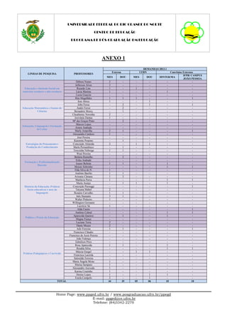 UNIVERSIDADE FEDERAL DO RIO GRANDE DO NORTE

                                                            CENTRO DE EDUCAÇÃO

                                       PROGRAMA DE PÓS-GRADUAÇÃO EM EDUCAÇÃO




                                                                   ANEXO 1
                                                                                                DEMANDAS 2013.1
                                                                         Externa              UFRN                 Convênios Externos
    LINHAS DE PESQUISA                    PROFESSORES
                                                                                                                             IFPB/ CAMPUS
                                                                    MES        DOU      MES       DOU     DINTER/MA
                                                                                                                             JOÃO PESSOA
                                             Débora Nunes            2              -    -          -          -                     -
                                            Jefferson Alves          3              -    -          -          -                     -
  Educação e Inclusão Social em               Ricardo Lins           1              -    1          -          -                     -
contextos escolares e não escolares          Lúcia Martins           1              -    -          -         1                      -
                                             Luzia Guacira           -              -    -          -          -                     -
                                            Rita Magalhães           1              1    1          -          -                    1
                                                Iran Abreu           1              -    -          1          -                     -
                                               John Fossa            -              2    -          1          -                    1
Educação Matemática e Ensino de               André Ferrer           -              2    -          -          -                     -
          Ciências                        Bernadete Morey            -              1    -          -          -                     -
                                        Claudianny Noronha           2              -    -          -          -                     -
                                           Josivânia Dantas          1              -    -          -          -                     -
                                         Mª das Graças Pinto         -              2    -          -          -                     -
                                             Marcos Lopes            -              -    -          -          -                     -
Educação, Linguagem e Formação
                                            Arnon Andrade            -              -    -          -          -                     -
           do Leitor
                                           Marly Amarilha            2              1    -          -          -                    1
                                         Alessandra Cardozo          1              -    -          -          -                     -
                                               José Pereira          -              -    -          -          -                     -
                                          Karenine Porpino           -              1    -          -          -                     -
  Estratégias do Pensamento e            Conceição Almeida           2              -    1          1          -                     -
  Produção do Conhecimento               Marta Pernambuco            -              1    -          -          -                     -
                                         Terezinha Nóbrega           1              1    -          -          -                     -
                                              Wani Pereira           -              -    -          -          -                     -
                                          Betânia Ramalho            -              2    -          -          -                     -
                                            Erika Andrade            -              -    -          -          -                     -
  Formação e Profissionalização
                                             Isauro Beltrán          1              1    -          -         1                      -
           Docente
                                           Moisés Sobrinho           -              -    -          -         1                     1
                                           Elda Silva do N.          1              -    -          -          -                     -
                                            Antônio Basílio          1              1    -          -          -                     -
                                           Arisnete Câmara           1              3    -          -          -                     -
                                            Marlúcia Paiva           1              -    -          -         1                     1
                                             Marta Araújo            -              1    1          -         1                      -
 História da Educação, Práticas          Conceição Passeggi          -              -    -          -          -                    1
   Sócio-educativas e usos da               Tatyana Mabel            2              -    -          -          -                     -
           linguagem                      Rosário Carvalho           1              1    -          -          -                     -
                                             Inês Stamatto           3              1    -          -          -                     -
                                            Walter Pinheiro          1              -    -          -          -                     -
                                         Willington Germano          -              -    -          -          -                     -
                                               Lucrécio Sá           1              -    -          -          -                     -
                                               Alda Castro           -              -    -          -          -                    1
                                            Antônio Cabral           -              -    -          -         1                     1
                                          Aparecida Queiroz          -              1    -          -         1                      -
  Política e Práxis da Educação
                                             Magna França            -              -    -          -          -                     -
                                             Luciane Terra           2              -    -          -          -                     -
                                              Dante Moura            2              -    -          -          -                     -
                                              Adir Ferreira          1              1    -          -          -                    1
                                          Francisco Cláudio          -              -    -          -          -                     -
                                      Francisco de Assis Pereira     -              -    -          -          -                     -
                                              João Valença           -              -    -          -          -                     -
                                            Edmilson Pires           -              -    -          -          -                     -
                                            Rosa Aparecida           1              1    -          -         1                      -
                                              Rosália Silva          -              -    -          -         1                     1
                                            Márcia Gurgel            -              -    1          1          -                     -
Práticas Pedagógicas e Currículo
                                          Francisca Lacerda          -              -    -          -          -                     -
                                          Salonilde Ferreira         -              -    -          -          -                     -
                                         Maria Ângela Mono           1              -    -          -          -                     -
                                           Marisa Sampaio            1              -    -          -          -                     -
                                         Alessandro Azevedo          1              -    -          -          -                     -
                                           Karina Coutinho           1              -    -          -          -                     -
                                             Denise Lopes            1              -    -          1         1                      -
                                            Estela Campelo           2              -    -          1          -                     -
                              TOTAL                                 44             25   05         06         10                    10




                              Home Page: www.ppged.ufrn.br / www.posgraduacao.ufrn.br/ppegd
                                                E-mail: ppged@ce.ufrn.br
                                                 Telefone: (84)3342-2270
 