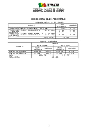 PREFEITURA MUNICIPAL DE PETROLINA
SECRETARIA MUNICIPAL DE EDUCAÇÃO
15
ANEXO I - (EDITAL 001/2013-PSS-EDUCAÇÃO)
QUADRO DE VAGAS I – ZONA URBANA
CARGOS
Ampla
concorrência
Deficientes
PROFESSOR ENSINO FUNDAMENTAL 1º ao 5º ANO 77 + CR 3 + CR
PROFESSOR ENSINO FUNDAMENTAL 6º ao 9º ANO
MATEMÁTICA
4 + CR 1 + CR
PROFESSOR ENSINO FUNDAMENTAL 6º ao 9º ANO
PORTUGUÊS
4 + CR 1 + CR
TOTAL GERAL 90 + CR
QUADRO DE VAGAS II
CARGOS
VAGAS
ZONA URBANA ZONA RURAL
Ampla
Concorrência
Deficientes
Ampla
Concorrência
Deficientes
AUXILIAR DE COZINHA 116 + CR 4 + CR 106 + CR 4 + CR
AUXILIAR DE LIMPEZA 97 + CR 3 + CR 97 + CR 3 + CR
TOTAL 220 + CR 210 + CR
TOTAL GERAL 430 + CR
 