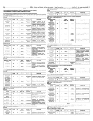 34                                                                   Diário Oficial do Estado de Pernambuco - Poder Executivo                                                   Recife, 10 de setembro de 2011
                                                ANEXO I                                                            LOTAÇÃO: ESCOLA DE REFERÊNCIA EM ENSINO MÉDIO ARQUIPÉLAGO FERNANDO DE NORONHA
                                                                                                                   AÇÃO: BIBLIOTECA ESCOLAR
1. DAS ATIVIDADES AFETAS DIRETAMENTE À AÇÃO DA SECRETARIA DE EDUCAÇÃO (65 VAGAS)                                   01 VAGA
 VAGAS, REMUNERAÇÃO, JORNADA DE TRABALHO, REQUISITO E LOTAÇÃO.
                                                                                                                    QUADRO DE VAGAS               PORT      REMUN.       JORNADA DE
                                                                                                                                         VAGAS                                                          REQUISITOS
                                                                                                                        FUNÇÃO                     DEF    MENSAL (R$)     TRABALHO
LOTAÇÃO: ESCOLA DE REFERÊNCIA EM ENSINO MÉDIO ARQUIPÉLAGO FERNANDO DE NORONHA
AÇÃO: ATIVIDADE EDUCACIONAL NO ÂMBITO DO DEFN COM A INTERFACE DIRETA NAS ATIVIDADES DA SECRETARIA                     ASSISTENTE DE                                          40 horas      Nível Médio e no mínimo 06 (seis) meses
                                                                                                                                           01       ---     1.750,00
ESTADUAL DE EDUCAÇÃO                                                                                                    BIBLIOTECA                                           semanais      de experiência em Biblioteca Escolar.
(COMPOSIÇÃO DA EQUIPE DE FORMAÇÃO DA ESCOLA INTEGRAL e EQUIPE GERENCIAL DA ESCOLA DE REFERÊNCIA EM
                                                                                                                   LOTAÇÃO: ESCOLA DE REFERÊNCIA EM ENSINO MÉDIO ARQUIPÉLAGO FERNANDO DE NORONHA
ENSINO MÉDIO ARQUIPÉLAGO FERNANDO DE NORONHA).
                                                                                                                   AÇÃO: EQUIPE TÉCNICA ADMINISTRATIVA
10 VAGAS
                                                                                                                   04 VAGAS
 QUADRO DE VAGAS                         REMUN.       JORNADA DE
                      VAGAS     PCD                                                  REQUISITOS                     QUADRO DE VAGAS                         REMUN.       JORNADA DE
     FUNÇÃO                            MENSAL (R$)     TRABALHO                                                                          VAGAS     PCD                                                  REQUISITOS
                                                                                                                        FUNÇÃO                            MENSAL (R$)     TRABALHO
                                                                        Graduação – Licenciatura em Artes
     PROFESSOR DE                                     200 horas aulas                                                     TÉCNICO
                        01       ---     4.000,00                       Plásticas e experiência mínima em
        ARTES                                            mensais                                                      ADMINISTRATIVO
                                                                        docência de 06 (seis) meses na função.                                                               40 horas      Nível Médio e no mínimo 06 (seis) meses
                                                                                                                     – COORDENAÇÃO         01       ---     2.200,00
                                                                                                                                                                             semanais      de experiência em Administração Escolar.
                                                                        Graduação – Licenciatura em Matemática       ADMINISTRATIVA E
     PROFESSOR DE                                     200 horas aulas   e ou áreas aﬁns ou experiência na               FINANCEIRA
                        01       ---     4.000,00
      MATEMÁTICA                                         mensais        docência de Física mínima de 06 (seis)
                                                                        meses na função.                                 TÉCNICO
                                                                                                                      ADMINISTRATIVO
                                                                                                                                                                             40 horas      Nível Médio e no mínimo 06 (seis) meses
                                                                        Graduação – Licenciatura em Física e ou      – COORDENAÇÃO         01       ---     2.200,00
     PROFESSOR DE                                     200 horas aulas   áreas aﬁns, ou experiência na docência                                                               semanais      de experiência na função.
                        01       ---     4.000,00                                                                    DO NÚCLEO SÓCIO
        FÍSICA                                           mensais        de Matemática ou Química, mínima de 06         EDUCACIONAL
                                                                        (seis) meses na função.
                                                                                                                         TÉCNICO
                                                                        Graduação – Licenciatura em Química e        ADMINISTRATIVO
     PROFESSOR DE                                     200 horas aulas   ou áreas aﬁns e experiência proﬁssional                                                                            Nível Médio e no mínimo 06 (seis) meses
                        01       ---     4.000,00                                                                    – COORDENAÇÃO                                           40 horas
        QUÍMICA                                          mensais        em docência de no mínimo 06 (seis)                                 01       ---     2.200,00                       de experiência em Manutenção do
                                                                                                                      DO NÚCLEO DE                                           semanais
                                                                        meses na função.                                                                                                   Laboratório de Informática.
                                                                                                                     LABORATÓRIO DE
                                                                        Graduação – Licenciatura em Ciências           INFORMÁTICA
     PROFESSOR DE                                     200 horas aulas   Biológicas e experiência em proﬁssional
                        01       01      4.000,00                                                                        TÉCNICO
       BIOLOGIA                                          mensais        em docência de no mínimo 06 (seis)
                                                                                                                     ADMINISTRATIVO
                                                                        meses na função.                                                                                                   Nível Médio e no mínimo 06 (seis) meses
                                                                                                                     – COORDENAÇÃO                                           40 horas
                                                                        Graduação de Nível Superior –                                      01       ---     2.200,00                       de experiência em Manutenção do
     COORDENADOR                                      200 horas aulas                                                 DO NÚCLEO DE                                           semanais
                        01       ---     4.000,00                       Licenciatura e no mínimo 06 (seis) meses                                                                           Laboratório de Ciências.
      PEDAGÓGICO                                         mensais                                                       LABORATÓRIO
                                                                        de experiência na função.                        CIÊNCIAS

(ENSINO REGULAR)                                                                                                   LOTAÇÃO: CENTRO INTEGRADO DE EDUCAÇÃO INFANTIL BEM-ME-QUER.
                                                                                                                   AÇÃO: EDUCAÇÃO INFANTIL
 QUADRO DE VAGAS                         REMUN.       JORNADA DE
                      VAGAS     PCD                                                  REQUISITOS                    (COMPOSIÇÃO DA EQUIPE RESPONSÁVEL PELA EXECUÇÃO DO PRÉ-ESCOLAR E EDUCAÇÃO INFANTIL)
     FUNÇÃO                            MENSAL (R$)     TRABALHO
                                                                                                                    21 VAGAS
                                                                        Graduação – Licenciatura em Música e
     PROFESSOR DE                                     200 horas aulas                                               QUADRO DE VAGAS                         REMUN.       JORNADA DE
                        01       ---     4.000,00                       experiência de no mínimo de 06 (seis)                            VAGAS     PCD                                                  REQUISITOS
        MÚSICA                                           mensais                                                        FUNÇÃO                            MENSAL (R$)     TRABALHO
                                                                        meses na função.
                                                                                                                       PROFESSOR
                                                                        Graduação em Informática ou áreas aﬁns                                                                             Graduação de Nível Superior – Pedagogia
     PROFESSOR DE                                     200 horas aulas                                                 DE EDUCAÇÃO                                        200 horas aulas
                        01       ---     4.000,00                       e experiência em docência de 06 (seis)                             07       01      3.000,00                       e experiência proﬁssional mínima de 06
      INFORMÁTICA                                        mensais                                                      INFANTIL NÍVEL                                        mensais
                                                                        meses na função                                                                                                    (seis) meses na função.
                                                                                                                        SUPERIOR
                                                                        Graduação em Educação Física e
   PROFESSOR DE                                       200 horas aulas                                                  PROFESSOR
                        01       ---     4.000,00                       experiência em docência de 06 (seis)                                                                               Formação em Magistério / Proinfantil e
  EDUCAÇÃO FÍSICA                                        mensais                                                      DE EDUCAÇÃO                                        200 horas aulas
                                                                        meses na função                                                    09       01      2.200,00                       experiência proﬁssional mínima de 06
                                                                                                                      INFANTIL NÍVEL                                        mensais
                                                                                                                                                                                           (seis) meses na função.
LOTAÇÃO: ESCOLA ARQUIPÉLAGO FERNANDO DE NORONHA                                                                           MÉDIO
AÇÃO: COMPOSIÇÃO DA EQUIPE FUNDAMENTAL EDUCAÇÃO DE JOVENS E ADULTOS - EJA – e 3º ANO MÉDIO                              EDUCADOR
02 VAGAS                                                                                                                                                                                   Graduação de Nível Superior –
                                                                                                                        DE APOIO -                                           40 horas
                                                                                                                                           01       01      4.000,00                       Licenciatura e no mínimo 06 (seis) meses
                                                                                                                      COORDENADOR                                            semanais
 QUADRO DE VAGAS                         REMUN.       JORNADA DE                                                                                                                           de experiência na função.
                      VAGAS     PCD                                                  REQUISITOS                        PEDAGÓGICO
     FUNÇÃO                            MENSAL (R$)     TRABALHO
                                                                                                                                                                                           Graduação – Licenciatura em Educação
                                                                        Graduação – Licenciatura em Matemática        PROFESSOR DE                                       150 horas aulas
     PROFESSOR DE                                     150 horas aulas                                                                      01       ---     3.000,00                       Física e experiência mínima de 06 (seis)
                        01       ---     3.000,00                       e experiência mínima de 06 (seis) meses      EDUCAÇÃO FÍSICA                                        mensais
      MATEMÁTICA                                         mensais                                                                                                                           meses na função.
                                                                        na função.
                                                                        Graduação – Licenciatura em História e     LOTAÇÃO: CENTRO INTEGRADO DE EDUCAÇÃO INFANTIL BEM-ME-QUER.
     PROFESSOR DE                                     150 horas aulas                                              AÇÃO: APOIO ADMINISTRATIVO
                        01       ---     3.000,00                       experiência mínima de 06 (seis) meses
       HISTÓRIA                                          mensais                                                   01 VAGA
                                                                        na função.
                                                                                                                    QUADRO DE VAGAS                         REMUN.       JORNADA DE
LOTAÇÃO: ESCOLA ARQUIPÉLAGO FERNANDO DE NORONHA                                                                                          VAGAS     PCD                                                  REQUISITOS
                                                                                                                        FUNÇÃO                            MENSAL (R$)     TRABALHO
AÇÃO: COMPOSIÇÃO DA EQUIPE RESPONSÁVEL PELA EXECUÇÃO DO PROGRAMA DAS SÉRIES INICIAIS DO ENSINO
FUNDAMENTAL                                                                                                             AGENTE EM
                                                                                                                                                                             40 horas      Nível Médio e no mínimo 06 (seis) meses
13 VAGAS                                                                                                              ADMINISTRAÇÃO        01       ---     1.750,00
                                                                                                                                                                             semanais      de experiência em Secretaria Escolar.
                                                                                                                         ESCOLAR
 QUADRO DE VAGAS                         REMUN.       JORNADA DE
                      VAGAS     PCD                                                  REQUISITOS
      FUNÇÃO                           MENSAL (R$)     TRABALHO                                                    LOTAÇÃO: CENTRO INTEGRADO DE EDUCAÇÃO INFANTIL BEM-ME-QUER.
  PROFESSOR DE                                                                                                     AÇÃO: ASSISTENTE DE BIBLIOTECA ESCOLAR
   SÉRIES INCIAIS                                                                                                  01 VAGA
                                                      200 horas/aula    Graduação em Pedagogia e experiência
     DO ENSINO          08       01      3.000,00
                                                         mensal         mínima de 06 (seis) meses na função.        QUADRO DE VAGAS                         REMUN.       JORNADA DE
  FUNDAMENTAL –                                                                                                                          VAGAS     PCD                                                  REQUISITOS
                                                                                                                        FUNÇÃO                            MENSAL (R$)     TRABALHO
  NÍVEL SUPERIOR
                                                                                                                      ASSISTENTE DE                                          40 horas      Nível Médio e no mínimo 06 (seis) meses
     PROFESSOR DE                                                                                                                          01       ---     1.750,00
                                                                                                                        BIBLIOTECA                                           semanais      de experiência em Biblioteca Escolar.
     SÉRIES INCIAIS
                                                      200 horas/aula    Formação em Magistério e experiência
       DO ENSINO        02       01      2.200,00
                                                         mensal         mínima de 06 (seis) meses na função.       LOTAÇÃO: CENTRO INTEGRADO DE EDUCAÇÃO INFANTIL BEM-ME-QUER.
     FUNDAMENTAL -
                                                                                                                   AÇÃO: EQUIPE TÉCNICA ADMINISTRATIVA
      NÍVEL MÉDIO
                                                                                                                   03 VAGAS
                                                                        Graduação de Nível Superior –
     COORDENADOR                                      200 horas aulas                                               QUADRO DE VAGAS                         REMUN.       JORNADA DE
                        01       ---     4.000,00                       Licenciatura e no mínimo 06 (seis) meses                         VAGAS     PCD                                                  REQUISITOS
      PEDAGÓGICO                                         mensais                                                        FUNÇÃO                            MENSAL (R$)     TRABALHO
                                                                        de experiência na função.
                                                                                                                          TÉCNICO
LOTAÇÃO: ESCOLA DE REFERÊNCIA EM ENSINO MÉDIO ARQUIPÉLAGO FERNANDO DE NORONHA                                         ADMINISTRATIVO
AÇÃO: NÚCLEO PSICOSSOCIAL                                                                                                                                                    40 horas      Nível Médio e no mínimo 06 (seis) meses
                                                                                                                     - COORDENAÇÃO         01       ---     2.200,00
04 VAGAS                                                                                                                                                                     semanais      de experiência em Administração Escolar.
                                                                                                                     ADMINISTRATIVA E
 QUADRO DE VAGAS                         REMUN.       JORNADA DE                                                        FINANCEIRA
                      VAGAS     PCD                                                  REQUISITOS
     FUNÇÃO                            MENSAL (R$)     TRABALHO                                                           TÉCNICO
                                                                        Graduação em Psicologia e ou aéreas           ADMINISTRATIVO
     TÉCNICO                                                                                                                                                                 40 horas      Nível Médio e no mínimo 06 (seis) meses
                        01       ---     4.000,00     30 h SEMANAIS     aﬁns, experiência mínima de 06 (seis)         - COORDENAÇÃO        01       ---     2.200,00
  EDUCACIONAL NS                                                                                                                                                             semanais      de experiência na função.
                                                                        meses na função.                             DO NÚCLEO SÓCIO
                                                                                                                        EDUCACIONAL
                                                                        Graduação em Serviço Social e ou aéreas
     TÉCNICO
                        01       ---     4.000,00     30 h SEMANAIS     aﬁns e experiência mínima de 06 (seis)            TÉCNICO
  EDUCACIONAL NS
                                                                        meses na função.                             ADMINISTRATIVO
                                                                                                                                                                                           Nível Médio e no mínimo 06 (seis) meses
                                                                                                                     - COORDENAÇÃO                                           40 horas
                                                                        Graduação     em     Fonoaudióloga e                               01       ---     2.200,00                       de experiência em Manutenção do
     TÉCNICO                                                                                                           DO NÚCLEO DE                                          semanais
                        01       ---     4.000,00     30 h SEMANAIS     experiência proﬁssional mínima de 06                                                                               Laboratório de Informática.
  EDUCACIONAL NS                                                                                                     LABORATÓRIO DE
                                                                        (seis) meses na função.                         INFORMÁTICA
                                                                        Graduação em Pedagogia e experiência
     TÉCNICO
                        01       ---     4.000,00     30 h SEMANAIS     proﬁssional mínima de 06 (seis) meses                                                      ANEXO I
  EDUCACIONAL NS
                                                                        na função.
                                                                                                                   2. DAS ATIVIDADES AFETAS à AÇÃO CONCORRENTE ENTRE O DEFN E A SECRETARIA DE EDUCAÇÃO (99 VAGAS)
LOTAÇÃO: ESCOLA DE REFERÊNCIA EM ENSINO MÉDIO ARQUIPÉLAGO FERNANDO DE NORONHA                                       VAGAS, REMUNERAÇÃO, JORNADA DE TRABALHO, REQUISITO E LOTAÇÃO.
AÇÃO: NÚCLEO DE APOIO ADMINISTRATIVO                                                                               LOTAÇÃO: ESCOLA ARQUIPÉLAGO FERNANDO DE NORONHA
05 VAGAS                                                                                                           AÇÃO: OUTRAS AÇÕES DA EDUCAÇÃO
                                                                                                                   09 VAGAS – COMPOSIÇÃO DA EQUIPE DE APOIO.
 QUADRO DE VAGAS                         REMUN.       JORNADA DE
                      VAGAS     PCD                                                  REQUISITOS                     QUADRO DE VAGAS                         REMUN.       JORNADA DE
     FUNÇÃO                            MENSAL (R$)     TRABALHO                                                                          VAGAS     PCD                                                  REQUISITOS
                                                                                                                        FUNÇÃO                            MENSAL (R$)     TRABALHO
     AGENTE EM                                                                                                                                                                             Formação em nível médio e experiência
                                                          40 horas      Nível Médio e no mínimo 06 (seis) meses     TÉCNICO DE APOIO                                         40 horas
   ADMINISTRAÇÃO        04       01      1.750,00                                                                                          01       ---     2.200,00                       mínima de 06 (seis) meses na função de
                                                          semanais      de experiência em Secretaria Escolar.          LOGÍSTICO                                             semanais
      ESCOLAR                                                                                                                                                                              Técnico em Apoio Logístico.
 