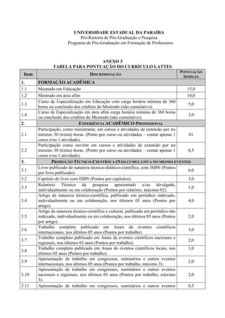 UNIVERSIDADE ESTADUAL DA PARAÍBA 
Pró-Reitoria de Pós-Graduação e Pesquisa 
Programa de Pós-Graduação em Formação de Professores 
ANEXO 3 
TABELA PARA PONTUAÇÃO DO CURRÍCULO LATTES 
Item DISCRIMINAÇÃO 
PONTUAÇÃO 
SIMPLES 
1. FORMAÇÃO ACADÊMICA 
1.1 Mestrado em Educação 15,0 
1,2 Mestrado em área afim 10,0 
1.3 
Curso de Especialização em Educação com carga horária mínima de 360 
horas ou conclusão dos créditos do Mestrado (não cumulativo). 
5,0 
1.4 
Curso de Especialização em área afim carga horária mínima de 360 horas 
ou conclusão dos créditos do Mestrado (não cumulativo). 
3,0 
2. EXPERIÊNCIA ACADÊMICO-PROFISSIONAL 
2.1 
Participação, como ministrante, em cursos e atividades de extensão por no 
mínimo 30 (trinta) horas. (Ponto por curso ou atividades – contar apenas 1 
curso e/ou 1 atividade). 
01 
2.2 
Participação como ouvinte em cursos e atividades de extensão por no 
mínimo 30 (trinta) horas. (Ponto por curso ou atividades – contar apenas 1 
curso e/ou 1 atividade). 
0,5 
3. PRODUÇÃO TÉCNICO-CIENTÍFICA (NÃO CUMULATIVA NO MESMO EVENTO) 
3.1 
Livro publicado de natureza técnico-didático-científica, com ISBN (Pontos 
por livro publicado). 
6,0 
3.2 Capitulo de livro com ISBN (Pontos por capítulos). 3,0 
3.3 
Relatório Técnico de pesquisa apresentado e/ou divulgado, 
individualmente ou em colaboração (Pontos por relatório, máximo 02). 
1,0 
3.4 
Artigo de natureza técnico-científica, publicado em periódico indexado, 
individualmente ou em colaboração, nos últimos 05 anos (Pontos por 
artigo). 
4,0 
3.5 
Artigo de natureza técnico-científica e cultural, publicado em periódico não 
indexado, individualmente ou em colaboração, nos últimos 05 anos (Pontos 
por artigo). 
2,0 
3.6 
Trabalho completo publicado em Anais de eventos científicos 
internacionais, nos últimos 05 anos (Pontos por trabalho). 
3,0 
3.7 
Trabalho completo publicado em Anais de eventos científicos nacionais e 
regionais, nos últimos 05 anos (Pontos por trabalho). 
2,0 
3.8 
Trabalho completo publicado em Anais de eventos científicos locais, nos 
últimos 05 anos (Pontos por trabalho). 
1,0 
3.9 
Apresentação de trabalho em congressos, seminários e outros eventos 
internacionais, nos últimos 05 anos (Pontos por trabalho, máximo 3). 
2,0 
3.10 
Apresentação de trabalho em congressos, seminários e outros eventos 
nacionais e regionais, nos últimos 05 anos (Pontos por trabalho, máximo 
3). 
2,0 
3.11 Apresentação de trabalho em congressos, seminários e outros eventos 0,5 
 