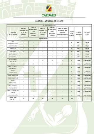 ANEXO I - QUADRO DE VAGAS
QUADRO DE PESSOAL
CARGOS X
QUANTIDADE
ESCOLA
RESIDENCIAL
ALTO DO
MOURA
ESCOLA
RESIDENCIAL
LUIZ
BEZERRA
TORRES
CRECHE
RESIDENCIAL
ALTO DO
MOURA
CRECHE
RESIDENCIAL
LUIZ
BEZERRA
TORRES
CRECHE JOSÉ
PINHEIRO DOS
SANTOS
FILHOPINHEIRÃO
TOTAL
POR
CARGO
CARGA
HORÁRIA
SALÁRIO
BASE
QUANTIDADES
AUX.
ADMINISTRATIVO
2 2 1 2 1 8 40H S 937,00
MERENDEIRA 2 2 1 1 1 7 40H S 937,00
SERVENTE 3 5 3 4 3 18 40H S 937,00
PORTEIRO 4 4 4 4 4 20 40H S 937,00
LACTARISTA - - 4 4 4 12 40H S 937,00
LAVADEIRA - - 1 2 1 4 40H S 937,00
AUXILIAR DE
EDUCAÇÃO
- - 12 13 12 37 150H 6,24 P/HORA
PROF. 1 12 20 8 8 8 56 200H 6,24 P/HORA
PROF. 2 LÍNGUA
PRTUGUESA
2 3 - - - 5 200H 6,24 P/HORA
PROF. 2
MATEMÁTICA
2 3 - - - 5 200H 6,24 P/HORA
PROF. 2 CIÊNCIAS 1 2 - - - 3 200H 6,24 P/HORA
PROF. 2 HISTÓRIA 1 2 - - - 3 200H 6,24 P/HORA
PROF. 2
GEOGRAFIA
1 2 - - - 3 200H 6,24 P/HORA
PROF. 2 INGLÊS 1 2 - - - 3 200H 6,24 P/HORA
PROF. 2 ARTES 1 1 - - - 2 200H 6,24 P/HORA
PROF. 2 EDUCAÇÃO
FÍSICA
1 1 - - - 2 200H 6,24 P/HORA
PROF. 2 RELIGIÃO 1 1 - - - 2 200H 6,24 P/HORA
TOTAL POR
ESCOLA
34 50 34 38 34 190 - -
 