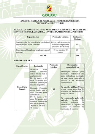 ANEXO IV -TABELA DE PONTUAÇÃO – ANALISE EXPERIENCIA
PROFISSIONAL E DE TÍTULOS
A) AUXILIAR ADMINISTRATIVO, AUXILIAR EM EDUCAÇÃO, AUXILIAR DE
SERVIÇOS GERAIS, LACTARISTA, LAVADEIRA, MERENDEIRA, PORTEIRO.
Especificações Pontuação Unitária Pontuação
Máxima
Comprovação de experiência profissional
na função para a qual concorre.
8,0 por cada semestre de
trabalho comprovado
(máximo de 05 anos)
80
Curso de qualificação na função para a qual
concorre.
10 (no máximo 02
cursos)
20
TOTAL 100
B) PROFESSOR I E II.
Especificações Pontuação
Pontuação
Máxima
Documentos
comprobatórios
Experiência
Docente
Monitoria e/ou
Estágio Correlatos
com a função para a
qual concorre
De 06 meses a 02
anos: 5,0 pontos por
semestre (pontuação
máxima 20 pontos)
60
Declaração emitida pela
autoridade responsável em
papel timbrado da Instituição
na qual atuou, contendo o
período e as atividades
desenvolvidas.
Docência Correlata
com a função para a
qual concorre (não
cumulativa)
De 06 meses a 03
anos: 5,0 pontos por
semestre (pontuação
máxima 30 pontos)
Acima de 03 anos –
40 pontos
Se servidor público: Último
contra cheque com data de
admissão ou Declaração de
tempo de serviço.
Se empregado pela rede
privada: Carteira de
trabalho (páginas da
identificação e registro do
contrato de trabalho da
instituição de ensino).
 