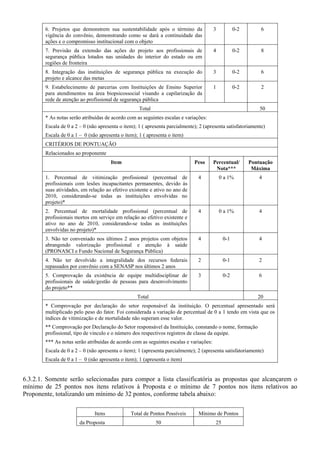 6. Projetos que demonstrem sua sustentabilidade após o término da               3           0-2       6
        vigência do convênio, demonstrando como se dará a continuidade das
        ações e o compromisso institucional com o objeto
        7. Previsão da extensão das ações do projeto aos profissionais de               4           0-2       8
        segurança pública lotados nas unidades do interior do estado ou em
        regiões de fronteira
        8. Integração das instituições de segurança pública na execução do              3           0-2       6
        projeto e alcance das metas
        9. Estabelecimento de parcerias com Instituições de Ensino Superior             1           0-2       2
        para atendimentos na área biopsicossocial visando a capilarização da
        rede de atenção ao profissional de segurança pública
                                                    Total                                                     50
        * As notas serão atribuídas de acordo com as seguintes escalas e variações:
        Escala de 0 a 2 – 0 (não apresenta o item); 1 ( apresenta parcialmente); 2 (apresenta satisfatoriamente)
        Escala de 0 a 1 – 0 (não apresenta o item); 1 ( apresenta o item)
        CRITÉRIOS DE PONTUAÇÃO
        Relacionados ao proponente
                                       Item                                   Peso      Percentual/       Pontuação
                                                                                         Nota***           Máxima
        1. Percentual de vitimização profissional (percentual de                4           0 a 1%           4
        profissionais com lesões incapacitantes permanentes, devido às
        suas atividades, em relação ao efetivo existente e ativo no ano de
        2010, considerando-se todas as instituições envolvidas no
        projeto)*
        2. Percentual de mortalidade profissional (percentual de                4           0 a 1%           4
        profissionais mortos em serviço em relação ao efetivo existente e
        ativo no ano de 2010, considerando-se todas as instituições
        envolvidas no projeto)*
        3. Não ter conveniado nos últimos 2 anos projetos com objetos           4             0-1            4
        abrangendo valorização profissional e atenção à saúde
        (PRONASCI e Fundo Nacional de Segurança Pública)
        4. Não ter devolvido a integralidade dos recursos federais              2             0-1            2
        repassados por convênio com a SENASP nos últimos 2 anos
        5. Comprovação da existência de equipe multidisciplinar de              3             0-2            6
        profissionais de saúde/gestão de pessoas para desenvolvimento
        do projeto**
                                                   Total                                                     20
        * Comprovação por declaração do setor responsável da instituição. O percentual apresentado será
        multiplicado pelo peso do fator. Foi considerada a variação de percentual de 0 a 1 tendo em vista que os
        índices de vitimização e de mortalidade não superam esse valor.
        ** Comprovação por Declaração do Setor responsável da Instituição, constando o nome, formação
        profissional, tipo de vinculo e o número dos respectivos registros de classe da equipe.
        *** As notas serão atribuídas de acordo com as seguintes escalas e variações:
        Escala de 0 a 2 – 0 (não apresenta o item); 1 (apresenta parcialmente); 2 (apresenta satisfatoriamente)
        Escala de 0 a 1 – 0 (não apresenta o item); 1 (apresenta o item)


6.3.2.1. Somente serão selecionadas para compor a lista classificatória as propostas que alcançarem o
mínimo de 25 pontos nos itens relativos à Proposta e o mínimo de 7 pontos nos itens relativos ao
Proponente, totalizando um mínimo de 32 pontos, conforme tabela abaixo:

                               Itens            Total de Pontos Possíveis       Mínimo de Pontos
                        da Proposta                         50                           25
 