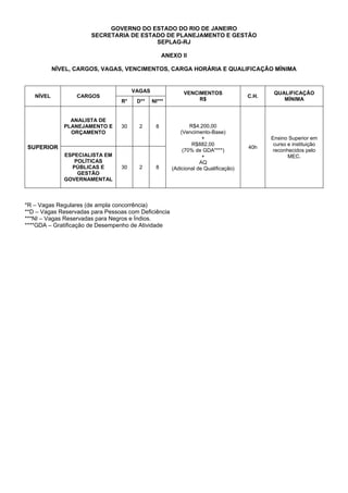 GOVERNO DO ESTADO DO RIO DE JANEIRO
SECRETARIA DE ESTADO DE PLANEJAMENTO E GESTÃO
SEPLAG-RJ
ANEXO II
NÍVEL, CARGOS, VAGAS, VENCIMENTOS, CARGA HORÁRIA E QUALIFICAÇÃO MÍNIMA

VAGAS
NÍVEL

CARGOS
R*

ANALISTA DE
PLANEJAMENTO E
ORÇAMENTO

D**

NI***

30

2

8

SUPERIOR
ESPECIALISTA EM
POLÍTICAS
PÚBLICAS E
GESTÃO
GOVERNAMENTAL

30

2

8

*R – Vagas Regulares (de ampla concorrência)
**D – Vagas Reservadas para Pessoas com Deficiência
***NI – Vagas Reservadas para Negros e Índios.
****GDA – Gratificação de Desempenho de Atividade

VENCIMENTOS
R$

R$4.200,00
(Vencimento-Base)
+
R$882,00
(70% de GDA****)
+
AQ
(Adicional de Qualificação)

C.H.

QUALIFICAÇÃO
MÍNIMA

40h

Ensino Superior em
curso e instituição
reconhecidos pelo
MEC.

 