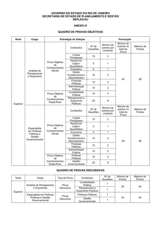 GOVERNO DO ESTADO DO RIO DE JANEIRO
SECRETARIA DE ESTADO DE PLANEJAMENTO E GESTÃO
SEPLAG-RJ
ANEXO IV
QUADRO DE PROVAS OBJETIVAS
Nível

Cargo

Estratégia de Seleção

Conteúdos

Analista de
Planejamento
e Orçamento

Prova Objetiva
de
Conhecimentos
Gerais

Prova Objetiva
de
Conhecimentos
Específicos

Superior

Língua
Portuguesa
Raciocínio
LógicoQuantitativo
Estatística
Direito
Constitucional e
Administrativo
Finanças
Públicas
Administração
Pública
Contabilidade
Pública
Planejamento e
Orçamento
Públicos
Conteúdos

Especialista
em Políticas
Públicas e
Gestão
Governamental

Prova Objetiva
de
Conhecimentos
Gerais

Prova Objetiva
de
Conhecimentos
Específicos

Língua
Portuguesa
Raciocínio
LógicoQuantitativo
Economia
Direito
Constitucional e
Administrativo
Finanças
Públicas
Administração
Pública
Políticas
Públicas
Gestão
Governamental

Pontuação

20

8

Nº de
Questões

Mínimo de
acertos por
conteúdo

10

2

5

1

5

1

10

40

4

20

40

2

10

Máximo de
Pontos

2

10

Mínimo de
Pontos

2

10

80

1

10

Máximo de
Pontos

1

5

Mínimo de
acertos no
total da
Prova

2

5

80

20

10

Máximo de
Pontos

40

Mínimo de
acertos por
conteúdo

Mínimo de
acertos no
total da
Prova

40

Nº de
Questões

2

10

2

10

2

10

4

20

8

QUADRO DE PROVAS DISCURSIVAS
Nível

Cargo

Tipo de Prova

Conteúdos

Analista de Planejamento
e Orçamento

Prova
Discursiva

Contabilidade
Pública
Planejamento e
Orçamento Públicos

Especialista em Políticas
Públicas e Gestão
Governamental

Prova
Discursiva

Superior

Nº de
Questões
1
1

Políticas Públicas

1

Gestão
Governamental

1

 