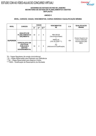 GOVERNO DO ESTADO DO RIO DE JANEIRO
SECRETARIA DE ESTADO DE PLANEJAMENTO E GESTÃO
SEPLAG-RJ
ANEXO II
NÍVEL, CARGOS, VAGAS, VENCIMENTOS, CARGA HORÁRIA E QUALIFICAÇÃO MÍNIMA
NÍVEL CARGOS
VAGAS VENCIMENTOS
R$
C.H.
QUALIFICAÇÃO
MÍNIMAR* D** NI***
SUPERIOR
ANALISTA DE
PLANEJAMENTO E
ORÇAMENTO
30 2 8 R$4.200,00
(Vencimento-Base)
+
R$882,00
(70% de GDA****)
+
AQ
(Adicional de Qualificação)
40h
Ensino Superior em
curso e instituição
reconhecidos pelo
MEC.ESPECIALISTA EM
POLÍTICAS
PÚBLICAS E
GESTÃO
GOVERNAMENTAL
30 2 8
*R – Vagas Regulares (de ampla concorrência)
**D – Vagas Reservadas para Pessoas com Deficiência
***NI – Vagas Reservadas para Negros e Índios.
****GDA – Gratificação de Desempenho de Atividade
ESTUDE COM AS VÍDEO-AULAS DO CONCURSO VIRTUAL!
 
