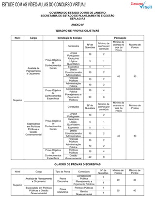 GOVERNO DO ESTADO DO RIO DE JANEIRO
SECRETARIA DE ESTADO DE PLANEJAMENTO E GESTÃO
SEPLAG-RJ
ANEXO IV
QUADRO DE PROVAS OBJETIVAS
Nível Cargo Estratégia de Seleção Pontuação
Superior
Analista de
Planejamento
e Orçamento
Prova Objetiva
de
Conhecimentos
Gerais
Conteúdos
Nº de
Questões
Mínimo de
acertos por
conteúdo
Mínimo de
acertos no
total da
Prova
Máximo de
Pontos
Língua
Portuguesa
10 2
40 80
Raciocínio
Lógico-
Quantitativo
5 1
Estatística 5 1
Direito
Constitucional e
Administrativo
10 2
Finanças
Públicas
10 2
Administração
Pública
10 2
Prova Objetiva
de
Conhecimentos
Específicos
Contabilidade
Pública
10 4
Planejamento e
Orçamento
Públicos
20 8
Especialista
em Políticas
Públicas e
Gestão
Governamental
Prova Objetiva
de
Conhecimentos
Gerais
Conteúdos
Nº de
Questões
Mínimo de
acertos por
conteúdo
Mínimo de
acertos no
total da
Prova
Máximo de
Pontos
Língua
Portuguesa
10 2
40 80
Raciocínio
Lógico-
Quantitativo
5 1
Economia 5 1
Direito
Constitucional e
Administrativo
10 2
Finanças
Públicas
10 2
Administração
Pública
10 2
Prova Objetiva
de
Conhecimentos
Específicos
Políticas
Públicas
10 4
Gestão
Governamental
20 8
QUADRO DE PROVAS DISCURSIVAS
Nível Cargo Tipo de Prova Conteúdos
Nº de
Questões
Mínimo de
Pontos
Máximo de
Pontos
Superior
Analista de Planejamento
e Orçamento
Prova
Discursiva
Contabilidade
Pública
1
20 40
Planejamento e
Orçamento Públicos
1
Especialista em Políticas
Públicas e Gestão
Governamental
Prova
Discursiva
Políticas Públicas 1
20 40Gestão
Governamental
1
ESTUDE COM AS VÍDEO-AULAS DO CONCURSO VIRTUAL!
 