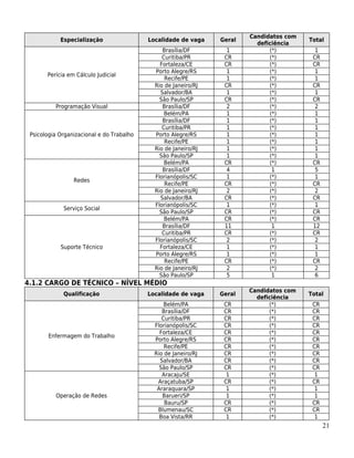 Candidatos com
            Especialização                 Localidade de vaga    Geral                    Total
                                                                           deficiência
                                                Brasília/DF        1           (*)          1
                                                Curitiba/PR       CR           (*)         CR
                                               Fortaleza/CE       CR           (*)         CR
                                             Porto Alegre/RS       1           (*)          1
       Perícia em Cálculo Judicial
                                                 Recife/PE         1           (*)          1
                                             Rio de Janeiro/RJ    CR           (*)         CR
                                               Salvador/BA         1           (*)          1
                                               São Paulo/SP       CR           (*)         CR
          Programação Visual                    Brasília/DF        2           (*)          2
                                                 Belém/PA          1           (*)          1
                                                Brasília/DF        1           (*)          1
                                                Curitiba/PR        1           (*)          1
 Psicologia Organizacional e do Trabalho     Porto Alegre/RS       1           (*)          1
                                                 Recife/PE         1           (*)          1
                                             Rio de Janeiro/RJ     1           (*)          1
                                               São Paulo/SP        1           (*)          1
                                                 Belém/PA         CR           (*)         CR
                                                Brasília/DF        4            1           5
                                             Florianópolis/SC      1           (*)          1
                 Redes
                                                 Recife/PE        CR           (*)         CR
                                             Rio de Janeiro/RJ     2           (*)          2
                                               Salvador/BA        CR           (*)         CR
                                             Florianópolis/SC      1           (*)          1
             Serviço Social
                                               São Paulo/SP       CR           (*)         CR
                                                 Belém/PA         CR           (*)         CR
                                                Brasília/DF       11            1          12
                                                Curitiba/PR       CR           (*)         CR
                                             Florianópolis/SC      2           (*)          2
            Suporte Técnico                    Fortaleza/CE        1           (*)          1
                                             Porto Alegre/RS       1           (*)          1
                                                 Recife/PE        CR           (*)         CR
                                             Rio de Janeiro/RJ     2           (*)          2
                                               São Paulo/SP        5            1           6
4.1.2 CARGO DE TÉCNICO – NÍVEL MÉDIO
                                                                         Candidatos com
             Qualificação                  Localidade de vaga    Geral                    Total
                                                                           deficiência
                                                 Belém/PA         CR           (*)         CR
                                                Brasília/DF       CR           (*)         CR
                                                Curitiba/PR       CR           (*)         CR
                                             Florianópolis/SC     CR           (*)         CR
                                               Fortaleza/CE       CR           (*)         CR
       Enfermagem do Trabalho
                                             Porto Alegre/RS      CR           (*)         CR
                                                 Recife/PE        CR           (*)         CR
                                             Rio de Janeiro/RJ    CR           (*)         CR
                                               Salvador/BA        CR           (*)         CR
                                               São Paulo/SP       CR           (*)         CR
                                                Aracaju/SE         1           (*)          1
                                              Araçatuba/SP        CR           (*)         CR
                                              Araraquara/SP        1           (*)          1
          Operação de Redes                     Barueri/SP         1           (*)          1
                                                 Bauru/SP         CR           (*)         CR
                                              Blumenau/SC         CR           (*)         CR
                                               Boa Vista/RR        1           (*)          1
                                                                                                21
 