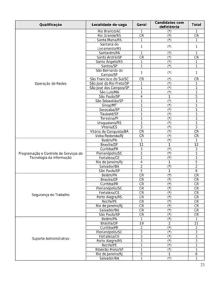 Candidatos com
            Qualificação                 Localidade de vaga        Geral                    Total
                                                                             deficiência
                                             Rio Branco/AC           1           (*)          1
                                             Rio Grande/RS          CR           (*)         CR
                                             Santa Maria/RS          1           (*)          1
                                               Santana do
                                                                    1            (*)         1
                                             Livramento/RS
                                              Santarém/PA            1           (*)          1
                                            Santo André/SP          CR           (*)         CR
                                            Santo Ângelo/RS          1           (*)          1
                                                Santos/SP            1           (*)          1
                                            São Bernardo do
                                                                    1            (*)         1
                                               Campo/SP
                                        São Francisco do Sul/SC     CR           (*)         CR
         Operação de Redes              São José do Rio Preto/SP     1           (*)          1
                                        São José dos Campos/SP       1           (*)          1
                                              São Luís/MA            1           (*)          1
                                              São Paulo/SP           4            1           5
                                           São Sebastião/SP          1           (*)          1
                                                Sinop/MT             1           (*)          1
                                              Sorocaba/SP            1           (*)          1
                                               Taubaté/SP            1           (*)          1
                                               Teresina/PI           1           (*)          1
                                             Uruguaiana/RS           1           (*)          1
                                                Vitória/ES           3           (*)          3
                                        Vitória da Conquista/BA     CR           (*)         CR
                                           Volta Redonda/RJ         CR           (*)         CR
                                                Belém/PA             1           (*)          1
                                               Brasília/DF          11            1          12
                                               Curitiba/PR           3           (*)          3
Programação e Controle de Serviços de       Florianópolis/SC         1           (*)          1
      Tecnologia da Informação                Fortaleza/CE           1           (*)          1
                                            Rio de Janeiro/RJ        4            1           5
                                              Salvador/BA            2           (*)          2
                                              São Paulo/SP           5            1           6
                                                Belém/PA            CR           (*)         CR
                                               Brasília/DF          CR           (*)         CR
                                               Curitiba/PR          CR           (*)         CR
                                            Florianópolis/SC        CR           (*)         CR
                                              Fortaleza/CE          CR           (*)         CR
       Segurança do Trabalho
                                            Porto Alegre/RS         CR           (*)         CR
                                                Recife/PE           CR           (*)         CR
                                            Rio de Janeiro/RJ       CR           (*)         CR
                                              Salvador/BA           CR           (*)         CR
                                              São Paulo/SP          CR           (*)         CR
                                                Belém/PA             1           (*)          1
                                               Brasília/DF          19            2          21
                                               Curitiba/PR           2           (*)          2
                                            Florianópolis/SC         3           (*)          3
                                              Fortaleza/CE           3           (*)          3
       Suporte Administrativo
                                            Porto Alegre/RS          3           (*)          3
                                                Recife/PE            1           (*)          1
                                           Ribeirão Preto/SP         1           (*)          1
                                            Rio de Janeiro/RJ        5            1           6
                                              Salvador/BA            1           (*)          1
                                                                                                  23
 