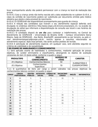 levar acompanhante adulto não poderá permanecer com a criança no local de realização das
provas.
6.4.9.4.1 Caso a criança ainda não tenha nascido até a data estabelecida no subitem 6.4.9.4, a
cópia da certidão de nascimento poderá ser substituída por documento emitido pelo médico
obstetra que ateste a data provável do nascimento.
6.4.9.4.2 O CESPE/UnB não disponibilizará acompanhante para guarda de criança.
6.4.9.5 A relação dos candidatos que tiveram o seu atendimento especial deferido será
divulgada no endereço eletrônico http://www.cespe.unb.br/concursos/serpro_13, na ocasião da
divulgação do edital que informará a disponibilização da consulta aos locais e aos horários de
realização das provas.
6.4.9.5.1 O candidato disporá de um dia para contestar o indeferimento, na Central de
Atendimento do CESPE/UnB – Universidade de Brasília (UnB) – Campus Universitário Darcy
Ribeiro, Sede do CESPE/UnB – Asa Norte, Brasília/DF; pessoalmente ou por terceiro, ou pelo e-
mail atendimentoespecial@cespe.unb.br, restrito apenas a assuntos relacionados ao
atendimento especial. Após esse período, não serão aceitos pedidos de revisão.
6.4.9.6 A solicitação de atendimento especial, em qualquer caso, será atendida segundo os
critérios de viabilidade e de razoabilidade.
7 DO EXAME DE HABILIDADES E CONHECIMENTOS
7.1 Será aplicado exame de habilidades e conhecimentos, mediante aplicação de provas
objetivas, de caráter eliminatório e classificatório, abrangendo os objetos de avaliação
constantes do item 13 deste edital, conforme o quadro a seguir.
                                   ÁREA DE            NÚMERO DE
      PROVA/TIPO                                                             CARÁTER
                               CONHECIMENTO               ITENS
      (P1) Objetiva         Conhecimentos Básicos           50
                                                                          ELIMINATÓRIO E
                                Conhecimentos
      (P2) Objetiva                                         70           CLASSIFICATÓRIO
                                  Específicos
7.1.1 O quantitativo de itens por cargo a serem cobrados nas provas objetivas de
conhecimentos básicos constam no quadro a seguir:
          LÍNGUA      GESTÃO    ESTATUTO    CÓDIGO DE   RACIOCÍNIO
CARGO                                                                 INGLÊS    INFORMÁTICA
        PORTUGUESA    PÚBLICA    SOCIAL       ÉTICA       LÓGICO
   1         15           5         5           5           15           5            -
   2         30           -         8           7            -           -           5
   3         25          10         5           5            -           -           5
   4         25          10         5           5            -           -           5
   5         30           5         5           5            -           -           5
   6         30           5         5           5            -           5            -
   7         15           5         5           5           15           5            -
   8         15           5         5           5           15           5            -
   9         15           5         5           5           15           5            -
  10         15           5         5           5           15           5            -
  11         15          20         5           5            -           -           5
  12         15          20         5           5            -           -           5
  13         15          20         5           5            -           -           5
  14         15          20         5           5            -           -           5

                                                                                           29
 