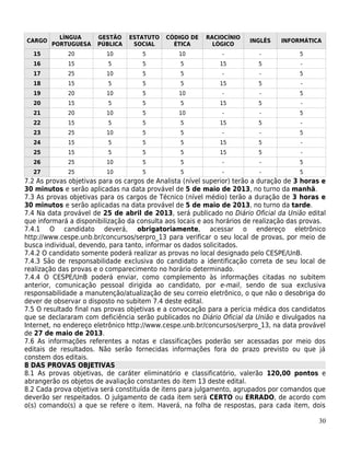 LÍNGUA       GESTÃO    ESTATUTO    CÓDIGO DE   RACIOCÍNIO
CARGO                                                                  INGLÊS    INFORMÁTICA
        PORTUGUESA     PÚBLICA    SOCIAL       ÉTICA       LÓGICO
  15         20           10         5           10            -          -            5
  16         15           5          5           5            15          5            -
  17         25           10         5           5             -          -            5
  18         15           5          5           5            15          5            -
  19         20           10         5           10            -          -            5
  20         15           5          5           5            15          5            -
  21         20           10         5           10            -          -            5
  22         15           5          5           5            15          5            -
  23         25           10         5           5             -          -            5
  24         15           5          5           5            15          5            -
  25         15           5          5           5            15          5            -
  26         25           10         5           5             -          -            5
  27         25           10         5           5             -          -            5
7.2 As provas objetivas para os cargos de Analista (nível superior) terão a duração de 3 horas e
30 minutos e serão aplicadas na data provável de 5 de maio de 2013, no turno da manhã.
7.3 As provas objetivas para os cargos de Técnico (nível médio) terão a duração de 3 horas e
30 minutos e serão aplicadas na data provável de 5 de maio de 2013, no turno da tarde.
7.4 Na data provável de 25 de abril de 2013, será publicado no Diário Oficial da União edital
que informará a disponibilização da consulta aos locais e aos horários de realização das provas.
7.4.1 O candidato deverá, obrigatoriamente, acessar o endereço eletrônico
http://www.cespe.unb.br/concursos/serpro_13 para verificar o seu local de provas, por meio de
busca individual, devendo, para tanto, informar os dados solicitados.
7.4.2 O candidato somente poderá realizar as provas no local designado pelo CESPE/UnB.
7.4.3 São de responsabilidade exclusiva do candidato a identificação correta de seu local de
realização das provas e o comparecimento no horário determinado.
7.4.4 O CESPE/UnB poderá enviar, como complemento às informações citadas no subitem
anterior, comunicação pessoal dirigida ao candidato, por e-mail, sendo de sua exclusiva
responsabilidade a manutenção/atualização de seu correio eletrônico, o que não o desobriga do
dever de observar o disposto no subitem 7.4 deste edital.
7.5 O resultado final nas provas objetivas e a convocação para a perícia médica dos candidatos
que se declararam com deficiência serão publicados no Diário Oficial da União e divulgados na
Internet, no endereço eletrônico http://www.cespe.unb.br/concursos/serpro_13, na data provável
de 27 de maio de 2013.
7.6 As informações referentes a notas e classificações poderão ser acessadas por meio dos
editais de resultados. Não serão fornecidas informações fora do prazo previsto ou que já
constem dos editais.
8 DAS PROVAS OBJETIVAS
8.1 As provas objetivas, de caráter eliminatório e classificatório, valerão 120,00 pontos e
abrangerão os objetos de avaliação constantes do item 13 deste edital.
8.2 Cada prova objetiva será constituída de itens para julgamento, agrupados por comandos que
deverão ser respeitados. O julgamento de cada item será CERTO ou ERRADO, de acordo com
o(s) comando(s) a que se refere o item. Haverá, na folha de respostas, para cada item, dois

                                                                                             30
 