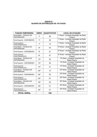 ANEXO III
QUADRO DE DISTRIBUIÇÃO DE 150 VAGAS
FUNÇÃO TEMPORÁRIA DIRES QUANTITATIVO LOCAL DE ATUAÇÃO
Nível Médio - TÉCNICO DE
ENFERMAGEM
1ª 60
1ª Dires - Unidade Hospitalar da Rede
Própria
Nível Superior - ENFERMEIRO 1ª 26
1ª Dires - Unidade Hospitalar da Rede
Própria
Nível Superior -
FISIOTERAPEUTA
1ª 10
1ª Dires - Unidade Hospitalar da Rede
Própria
Nível Médio - TÉCNICO DE
ENFERMAGEM
6ª 05
6ª Dires - Unidade Hospitalar da Rede
Própria
Nível Superior - ENFERMEIRO 6ª 01
6ª Dires - Unidade Hospitalar da Rede
Própria
Nível Superior -
FISIOTERAPEUTA
6ª 01
6ª Dires - Unidade Hospitalar da Rede
Própria
Nível Médio - TÉCNICO DE
ENFERMAGEM
13ª 20
13ª Dires - Unidade Hospitalar da
Rede Própria
Nível Superior - ENFERMEIRO 13ª 06
13ª Dires - Unidade Hospitalar da
Rede Própria
Nível Superior -
FISIOTERAPEUTA
13ª 01
13ª Dires - Unidade Hospitalar da
Rede Própria
Nível Médio - TÉCNICO DE
ENFERMAGEM
20ª 10
20ª Dires - Unidade Hospitalar da
Rede Própria
Nível Superior - ENFERMEIRO 20ª 02
20ª Dires - Unidade Hospitalar da
Rede Própria
Nível Superior -
FISIOTERAPEUTA
20ª 01
20ª Dires - Unidade Hospitalar da
Rede Própria
Nível Médio - TÉCNICO DE
ENFERMAGEM
30ª 05
30ª Dires - Unidade Hospitalar da
Rede Própria
Nível Superior - ENFERMEIRO 30ª 01
30ª Dires - Unidade Hospitalar da
Rede Própria
Nível Superior -
FISIOTERAPEUTA
30ª 01
30ª Dires - Unidade Hospitalar da
Rede Própria
TOTAL GERAL 150
 