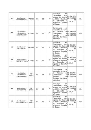 003 Nível Superior -
FISIOTERAPEUTA
1ª DIRES 10 00 10
Graduação em
Fisioterapia com
registro do diploma
no MEC – Ministério
da Educação e
registro no Conselho
de Classe.
R$ 841,62 +
R$ 1.687,26
= R$
2.528,88
180h
004
Nível Médio -
TÉCNICO DE
ENFERMAGEM
6ª DIRES 05 00 05
Comprovante de
conclusão do curso
de Técnico de
Enfermagem e
inscrição no
Conselho de Classe
respectivo.
R$ 690,70 +
R$ 583,88 =
R$ 1.274,58
180h
005 Nível Superior -
ENFERMEIRO
6ª DIRES 01 00 01
Graduação em
Enfermagem com
registro do diploma
no MEC – Ministério
da Educação e
registro no Conselho
de Classe.
R$ 841,62 +
R$ 1.687,26
= R$
2.528,88
180h
006 Nível Superior -
FISIOTERAPEUTA
6ª DIRES 01 00 01
Graduação em
Fisioterapia com
registro do diploma
no MEC – Ministério
da Educação e
registro no Conselho
de Classe.
R$ 841,62 +
R$ 1.687,26
= R$
2.528,88
180h
007
Nível Médio -
TÉCNICO DE
ENFERMAGEM
13ª
DIRES
19 01 20
Comprovante de
conclusão do curso
de Técnico de
Enfermagem e
inscrição no
Conselho de Classe
respectivo.
R$ 690,70 +
R$ 583,88 =
R$ 1.274,58
180h
008 Nível Superior -
ENFERMEIRO
13ª
DIRES
06 00 06
Graduação em
Enfermagem com
registro do diploma
no MEC – Ministério
da Educação e
registro no Conselho
de Classe.
R$ 841,62 +
R$ 1.687,26
= R$
2.528,88
180h
009 Nível Superior -
FISIOTERAPEUTA
13ª
DIRES
01 00 01
Graduação em
Fisioterapia com
registro do diploma
no MEC – Ministério
da Educação e
registro no Conselho
de Classe.
R$ 841,62 +
R$ 1.687,26
= R$
2.528,88
180h
 