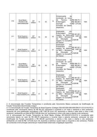 010
Nível Médio -
TÉCNICO DE
ENFERMAGEM
20ª
DIRES
10 00 10
Comprovante de
conclusão do curso
de Técnico de
Enfermagem e
inscrição no
Conselho de Classe
respectivo.
R$ 690,70 +
R$ 583,88 =
R$ 1.274,58
180h
011 Nível Superior -
ENFERMEIRO
20ª
DIRES
02 00 02
Graduação em
Enfermagem com
registro do diploma
no MEC – Ministério
da Educação e
registro no Conselho
de Classe.
R$ 841,62 +
R$ 1.687,26
= R$
2.528,88
180h
012 Nível Superior -
FISIOTERAPEUTA
20ª
DIRES
01 00 01
Graduação em
Fisioterapia com
registro do diploma
no MEC – Ministério
da Educação e
registro no Conselho
de Classe.
R$ 841,62 +
R$ 1.687,26
= R$
2.528,88
180h
013
Nível Médio -
TÉCNICO DE
ENFERMAGEM
30ª
DIRES
05 00 05
Comprovante de
conclusão do curso
de Técnico de
Enfermagem e
inscrição no
Conselho de Classe
respectivo.
R$ 690,70 +
R$ 583,88 =
R$ 1.274,58
180h
014 Nível Superior -
ENFERMEIRO
30ª
DIRES
01 00 01
Graduação em
Enfermagem com
registro do diploma
no MEC – Ministério
da Educação e
registro no Conselho
de Classe.
R$ 841,62 +
R$ 1.687,26
= R$
2.528,88
180h
015 Nível Superior -
FISIOTERAPEUTA
30ª
DIRES
01 00 01
Graduação em
Fisioterapia com
registro do diploma
no MEC – Ministério
da Educação e
registro no Conselho
de Classe.
R$ 841,62 +
R$ 1.687,26
= R$
2.528,88
180h
2. A remuneração das Funções Temporárias é constituída pelo Vencimento Básico acrescido da Gratificação da
Função Temporária discriminada a seguir:
2.1 A remuneração da Função Temporária de Nível Superior (Códigos 002-003-005-006-008-009-011-012-014-015) é
constituída pelo vencimento básico de R$ 841,62 (oitocentos e quarenta e um reais e sessenta e dois centavos),
acrescido de uma gratificação equivalente a R$ 1.687,26 (hum mil, seiscentos e oitenta e sete reais e vinte e seis
centavos), perfazendo um total de R$ 2.528,88 (dois mil, quinhentos e vinte e oito reais e oitenta e oito centavos);
2.2 A remuneração da Função Temporária de Nível Médio (Código 001-004-007-010-013) é constituída pelo
vencimento básico no valor de R$ 690,70 (seiscentos e noventa reais e setenta centavos), acrescido de uma
Gratificação de Função equivalente a R$ 583,88 (quinhentos e oitenta e três reais e oitenta e oito centavos),
perfazendo um total de R$ 1.274,58 (hum mil, duzentos e setenta e quatro reais e cinquenta e oito centavos). Poderá
ser acrescida à remuneração adicional por insalubridade observada a legislação específica;
 