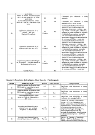 pretendido
02
Títulos de Mestre, reconhecido pelo
MEC, na área específica do cargo
pretendido
0,5 0,5
Certificado que comprove o curso
realizado
03
Curso de Especialização, stricto
sensu ou Título de Especialista – 360
horas
0,5 0,5 Certificado que comprove o curso
realizado, com a carga horária
04
Experiência profissional, de no
mínimo 1 ano, em
Urgência/Emergência
1,0
Por ano
4,0
Carteira de Trabalho e Previdência
Social – CTPS ou Declaração com
dados que comprovem o critério e que
seja emitida por instituições públicas ou
privadas em papel timbrado da empresa
/ Instituição Empregadora, assinada
pelo responsável pela emissão da
declaração, identificando a razão social
da empresa, o CNPJ e o endereço.
05
Experiência profissional, de no
mínimo 1 (um) ano, em UTI.
0,5
Por ano
3,0
Carteira de Trabalho e Previdência
Social – CTPS ou Declaração com
dados que comprovem o critério e que
seja emitida por instituições públicas ou
privadas em papel timbrado da empresa
/ Instituição Empregadora, assinada
pelo responsável pela emissão da
declaração, identificando a razão social
da empresa, o CNPJ e o endereço.
06
Experiência profissional na função
de, no mínimo, 1 (um) ano, exceto as
já citadas anteriormente
0,3
Por ano
1,5
Carteira de Trabalho e Previdência
Social – CTPS ou Declaração com
dados que comprovem o critério e que
seja emitida por instituições públicas ou
privadas em papel timbrado da empresa
/ Instituição Empregadora, assinada
pelo responsável pela emissão da
declaração, identificando a razão social
da empresa, o CNPJ e o endereço.
Total de Pontos 10
Quadro 03: Requisitos de Avaliação – Nível Superior - Fisioterapeuta
ORDEM ESPECIFICAÇÃO Pontos Valor máximo Comprovantes
01
Títulos de Doutor, reconhecido pelo
MEC, na área específica do cargo
pretendido
0,5 0,5 Certificado que comprove o curso
realizado
02
Títulos de Mestre, reconhecido pelo
MEC, na área específica do cargo
pretendido
0,5 0,5
Certificado que comprove o curso
realizado
03
Curso de Especialização, stricto
sensu ou Título de Especialista –
360 horas
0,5 0,5 Certificado que comprove o curso
realizado, com a carga horária
04
Experiência profissional, de no
mínimo 1 ano, em Unidade
Hospitalar ou Maternidade
2,0
Por ano
4,0
Carteira de Trabalho e Previdência
Social – CTPS ou Declaração com
dados que comprovem o critério e que
seja emitida por instituições públicas ou
privadas em papel timbrado da
empresa / Instituição Empregadora,
assinada pelo responsável pela
emissão da declaração, identificando a
razão social da empresa, o CNPJ e o
endereço.
05
Experiência profissional, de no
mínimo 1 (um) ano, em UTI / UCI
1,5
Por ano
3,0 Carteira de Trabalho e Previdência
Social – CTPS ou Declaração com
dados que comprovem o critério e que
 