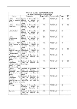 Cargo
Médico
Clínico
Geral – Unidade
Básica
Médico
Clínico
Geral - PSF
Médico Pediatra

Médico
Ginecologista/
Obstetra
Enfermeiro – PSF
(Zona urbana e
Rural)
Enfermeiro
(Atenção Básica e
Média
e
Alta
Complexidade)
Técnico
de
Enfermagem (PSF
Zona urbana e
Rural)
Técnico
de
Enfermagem
(Atenção Básica e
Média
e
Alta
Complexidade)
Técnico
de
Enfermagem
–
Vacinador
(PSF
Zona Urbana e
Rural)
Técnico
de
Enfermagem
–
Vacinador
(Atenção Básica –
Zona Urbana e
Rural)
Psicólogo

Eletricista

ATENÇÃO BÁSICA - EQUIPE PERMANENTE
LOTAÇÃO: Secretaria Municipal de Saúde
Requisitos
Carga Horária Remuneração
Diploma de Graduação
Medicina + registro
respectivo
Conselho
Classe
Diploma de Graduação
Medicina + registro
respectivo
Conselho
Classe
Diploma de Graduação
Medicina + registro
respectivo
Conselho
Classe
Diploma de Graduação
Medicina + registro
respectivo
Conselho
Classe
Diploma de Graduação
Enfermagem + registro
respectivo
Conselho
Classe
Diploma de Graduação
Enfermagem + registro
respectivo
Conselho
Classe
Certificado de Conclusão
Curso
de
Técnico
Enfermagem

Vagas

CR

em
no
de

20h

R$ 4.000,00

15

06

em
no
de

40h

R$ 4.000,00

18

09

em
no
de

20h

R$ 4.000,00

03

-

em
no
de

20h

R$ 4.000,00

03

-

em
no
de

40h

R$ 2.500,00

17

-

em
no
de

40h

R$ 2.500,00

13

30

do
em

40h

R$ 1.038,00

17

-

Certificado de Conclusão do
Curso
de
Técnico
em
Enfermagem

40h

R$ 1.038,00

13

30

Certificado de Conclusão do
Curso
de
Técnico
em
Enfermagem + Certificado de
Capacitação em Sala de
Vacina
Certificado de Conclusão do
Curso
de
Técnico
em
Enfermagem + Certificado de
Capacitação em Sala de
Vacina

40h

R$ 1.200,00

17

-

40h

R$ 1.200,00

13

-

Diploma de Graduação
Psicologia + registro
respectivo
Conselho
Classe
Certificado de Conclusão
Curso
de
Técnico
Eletricidade

em
no
de

40h

R$ 2.500,00

02

-

do
em

40h

R$ 1.200,00

01

-

 