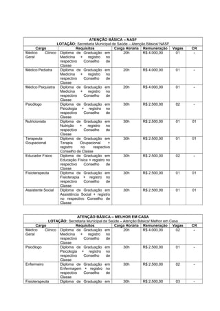 ATENÇÃO BÁSICA – NASF
LOTAÇÃO: Secretaria Municipal de Saúde – Atenção Básica/ NASF
Cargo
Requisitos
Carga Horária Remuneração Vagas
Médico
Clínico Diploma de Graduação em
20h
R$ 4.000,00
01
Geral
Medicina + registro no
respectivo
Conselho
de
Classe
Médico Pediatra
Diploma de Graduação em
20h
R$ 4.000,00
01
Medicina + registro no
respectivo
Conselho
de
Classe
Médico Psiquiatra Diploma de Graduação em
20h
R$ 4.000,00
01
Medicina + registro no
respectivo
Conselho
de
Classe
Psicólogo
Diploma de Graduação em
30h
R$ 2.500,00
02
Psicologia + registro no
respectivo
Conselho
de
Classe
Nutricionista
Diploma de Graduação em
30h
R$ 2.500,00
01
Nutrição
+
registro
no
respectivo
Conselho
de
Classe
Terapeuta
Diploma de Graduação em
30h
R$ 2.500,00
01
Ocupacional
Terapia
Ocupacional
+
registro
no
respectivo
Conselho de Classe
Educador Físico
Diploma de Graduação em
30h
R$ 2.500,00
02
Educação Física + registro no
respectivo
Conselho
de
Classe
Fisioterapeuta
Diploma de Graduação em
30h
R$ 2.500,00
01
Fisioterapia + registro no
respectivo
Conselho
de
Classe
Assistente Social
Diploma de Graduação em
30h
R$ 2.500,00
01
Assistência Social + registro
no respectivo Conselho de
Classe

ATENÇÃO BÁSICA – MELHOR EM CASA
LOTAÇÃO: Secretaria Municipal de Saúde – Atenção Básica/ Melhor em Casa
Cargo
Requisitos
Carga Horária Remuneração Vagas
Médico
Clínico Diploma de Graduação em
20h
R$ 4.000,00
02
Geral
Medicina + registro no
respectivo
Conselho
de
Classe
Psicólogo
Diploma de Graduação em
30h
R$ 2.500,00
01
Psicologia + registro no
respectivo
Conselho
de
Classe
Enfermeiro
Diploma de Graduação em
30h
R$ 2.500,00
02
Enfermagem + registro no
respectivo
Conselho
de
Classe
Fisioterapeuta
Diploma de Graduação em
30h
R$ 2.500,00
03

CR
-

-

-

-

01

01

-

01

01

CR
-

-

-

-

 