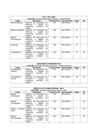 Cargo
Médico Pediatra

Médico Urologista

Médico
Ginecologista
Psicólogo

Farmacêutico

Cargo
Farmacêutico
Gerente
Farmacêutico
Auxiliar

Cargo
Médico
Angiologista
Médico
Cardiologista
Médico
Geral

Cirurgião

Médico
Dermatologista

CTA – DST/ AIDS
LOTAÇÃO: Secretaria Municipal de Saúde – CTA/DST/AIDS
Requisitos
Carga Horária Remuneração
Diploma de Graduação em
20h
R$ 4.000,00
Medicina + registro no
respectivo
Conselho
de
Classe
Diploma de Graduação em
20h
R$ 4.000,00
Medicina + registro no
respectivo
Conselho
de
Classe
Diploma de Graduação em
20h
R$ 4.000,00
Medicina + registro no
respectivo
Conselho
de
Classe
Diploma de Graduação em
30h
R$ 2.500,00
Psicologia + registro no
respectivo
Conselho
de
Classe
Diploma de Graduação em
30h
R$ 2.500,00
Farmácia + registro no
respectivo
Conselho
de
Classe

ASSISTÊNCIA FARMACÊUTICA
LOTAÇÃO: Secretaria Municipal de Saúde – Farmácia Popular
Requisitos
Carga Horária Remuneração
Diploma de Graduação em
40h
R$ 4.967,80
Farmácia + registro no
respectivo
Conselho
de
Classe
Diploma de Graduação em
40h
R$ 4.360,80
Farmácia + registro no
respectivo
Conselho
de
Classe

MÉDIA E ALTA COMPLEXIDADE - MAC
LOTAÇÃO: Secretaria Municipal de Saúde – MAC
Requisitos
Carga Horária Remuneração
Diploma de Graduação em
20h
R$ 4.000,00
Medicina + registro no
respectivo
Conselho
de
Classe
Diploma de Graduação em
20h
R$ 4.000,00
Medicina + registro no
respectivo
Conselho
de
Classe
Diploma de Graduação em
20h
R$ 4.000,00
Medicina + registro no
respectivo
Conselho
de
Classe
Diploma de Graduação em
20h
R$ 4.000,00
Medicina + registro no
respectivo
Conselho
de
Classe

Vagas
01

CR
-

01

-

01

-

01

-

01

02

Vagas
02

CR
-

02

02

Vagas
-

CR
02

-

02

-

02

-

02

 