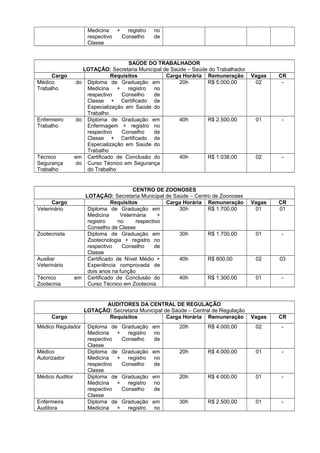 Medicina + registro
respectivo
Conselho
Classe

Cargo
Médico
Trabalho

Enfermeiro
Trabalho

Técnico
Segurança
Trabalho

Cargo
Veterinário

Zootecnista

Auxiliar
Veterinário
Técnico
Zootecnia

SAÚDE DO TRABALHADOR
LOTAÇÃO: Secretaria Municipal de Saúde – Saúde do Trabalhador
Requisitos
Carga Horária Remuneração
do Diploma de Graduação em
20h
R$ 5.000,00
Medicina + registro no
respectivo
Conselho
de
Classe + Certificado de
Especialização em Saúde do
Trabalho
do Diploma de Graduação em
40h
R$ 2.500,00
Enfermagem + registro no
respectivo
Conselho
de
Classe + Certificado de
Especialização em Saúde do
Trabalho
em Certificado de Conclusão do
40h
R$ 1.038,00
do Curso Técnico em Segurança
do Trabalho

CENTRO DE ZOONOSES
LOTAÇÃO: Secretaria Municipal de Saúde – Centro de Zoonoses
Requisitos
Carga Horária Remuneração
Diploma de Graduação em
30h
R$ 1.700,00
Medicina
Veterinária
+
registro
no
respectivo
Conselho de Classe
Diploma de Graduação em
30h
R$ 1.700,00
Zootecnologia + registro no
respectivo
Conselho
de
Classe
Certificado de Nível Médio +
40h
R$ 800,00
Experiência comprovada de
dois anos na função
em Certificado de Conclusão do
40h
R$ 1.300,00
Curso Técnico em Zootecnia

Cargo
Médico Regulador

Médico
Autorizador
Médico Auditor

Enfermeira
Auditora

no
de

AUDITORES DA CENTRAL DE REGULAÇÃO
LOTAÇÃO: Secretaria Municipal de Saúde – Central de Regulação
Requisitos
Carga Horária Remuneração
Diploma de Graduação
Medicina + registro
respectivo
Conselho
Classe
Diploma de Graduação
Medicina + registro
respectivo
Conselho
Classe
Diploma de Graduação
Medicina + registro
respectivo
Conselho
Classe
Diploma de Graduação
Medicina + registro

Vagas
02

CR
-

01

-

02

-

Vagas
01

CR
01

01

-

02

03

01

-

Vagas

CR

em
no
de

20h

R$ 4.000,00

02

-

em
no
de

20h

R$ 4.000,00

01

-

em
no
de

20h

R$ 4.000,00

01

-

em
no

30h

R$ 2.500,00

01

-

 