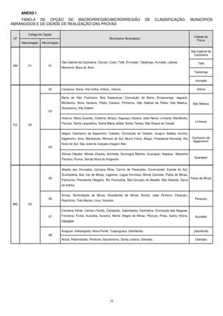 ANEXO I
    TABELA DE OPÇÃO DE MACRORREGIÃO/MICRORREGIÃO                                                  DE    CLASSIFICAÇÃO,              MUNICÍPIOS
ABRANGIDOS E DE CIDADE DE REALIZAÇÃO DAS PROVAS

         Código de Opção
                                                                                                                                      Cidade de
UF                                                                      Municípios Abrangidos
                                                                                                                                        Prova
     Macrorregião   Microrregião

                                                                                                                                    São Gabriel da
                                                                                                                                      Cachoeira

                                   São Gabriel da Cachoeira, Caruari, Coari, Tefé, Eirunepé, Tabatinga, Humaitá, Lábrea,                 Tefé
AM       01             01
                                   Manicoré, Boca do Acre.
                                                                                                                                      Tabatinga

                                                                                                                                       Humaitá

                        02         Cariacica, Serra, Vila Velha, Vitória , Vianna.                                                      Vitória

                                   Barra de São Francisco, Boa Esperança, Conceição da Barra, Ecoporanga, Jaguaré,
                                   Montanha, Nova Venécia, Pedro Canário, Pinheiros, São Gabriel da Palha, São Mateus,               São Mateus
                                   Sooretama, Vila Valério.
                        03

                                   Aracruz, Baixo Guandu, Colatina, Ibiraçu, Itaguaçu, Itarana, João Neiva, Linhares, Marilândia,
                                                                                                                                       Linhares
ES       02                        Pancas, Santa Leopoldina, Santa Maria Jetibá, Santa Teresa, São Roque do Canaã.


                                   Alegre, Cachoeiro de Itapemirim, Castelo, Conceição do Castelo, Guaçuí, Ibatiba, Iconha,
                                   Itapemirim, Iúna, Marataízes, Mimoso do Sul, Muniz Freire, Muqui, Presidente Kennedy, Rio        Cachoeiro de
                                                                                                                                     Itapemerim
                                   Novo do Sul, São José do Calçado,Vargem Alta.
                        04

                                   Afonso Cláudio, Alfredo Chaves, Anchieta, Domingos Martins, Guarapari, Itaipava, Marechal
                                                                                                                                      Guarapari
                                   Floriano, Piuma, Venda Nova do Imigrante.


                                   Abadia dos Dourados, Campos Altos, Carmo do Paranaíba, Coromandel, Estrela do Sul,
                                   Guimarânia, Ibiá, Irai de Minas, Lagamar, Lagoa Formosa, Monte Carmelo, Patos de Minas,
                        05                                                                                                          Patos de Minas
                                   Patrocínio, Presidente Olegário, Rio Paranaíba, São Gonçalo do Abaeté, São Gotardo, Serra
                                   do Salitre.


                                   Arinos, Bonfinópolis de Minas, Brasilândia de Minas, Buritis, João Pinheiro, Paracatu,
                        06                                                                                                            Paracatu
                                   Riachinho, Três Marias, Unai, Vazante.
MG       03

                                   Campina Verde, Campo Florido, Canápolis, Capinópolis, Centralina, Conceição das Alagoas,

                        07         Fronteira, Frutal, Ituiutaba, Iturama, Monte Alegre de Minas, Planura, Prata, Santa Vitória,        Ituiutaba
                                   Itapagipe.


                                   Araguari, Indianópolis, Nova Ponte, Tupaciguara, Uberlândia.                                       Uberlândia
                        08
                                   Araxá, Pedrinópolis, Perdizes, Sacramento, Santa Juliana, Uberaba.                                  Uberaba




                                                                        10
 