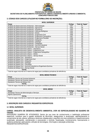 PREFEITURA DA CIDADE DO RECIFE
SECRETARIA DE PLANEJAMENTO PARTICIPATIVO, OBRAS E DESENVOLVIMENTO URBANO E AMBIENTAL
CONCURSO PÚBLICO 2008
29
2. CÓDIGO DOS CARGOS (UTILIZAR NO FORMULÁRIO DE INSCRIÇÃO):
NÍVEL SUPERIOR
Cargo Código Total de Vagas*
Analista de Desenvolvimento Ambiental – Administração 1001 01
Analista de Desenvolvimento Ambiental – Agronomia 1002 04
Analista de Desenvolvimento Ambiental – Arquitetura 1003 03
Analista de Desenvolvimento Ambiental – Ciências Biológicas 1004 10
Analista de Desenvolvimento Ambiental – Direito 1005 02
Analista de Desenvolvimento Ambiental – Engenharia Civil 1006 04
Analista de Desenvolvimento Ambiental – Engenharia Cartográfica 1007 02
Analista de Desenvolvimento Ambiental – Engenharia Florestal 1008 04
Analista de Desenvolvimento Ambiental – Geografia 1009 02
Analista de Desenvolvimento Ambiental – Geologia 1010 02
Analista de Desenvolvimento Ambiental – Pedagogia 1011 02
Analista de Desenvolvimento Ambiental – Química Industrial 1012 02
Analista de Desenvolvimento Ambiental – Serviço Social 1013 02
Analista de Desenvolvimento Urbano – Arquitetura 1014 15
Analista de Desenvolvimento Urbano – Engenharia Civil 1015 13
Analista de Desenvolvimento Urbano – Engenharia Cartográfica 1016 02
Analista de Desenvolvimento Urbano – Direito 1017 00
Analista de Desenvolvimento Urbano – Serviço Social 1018 04
Analista de Defesa Civil – Arquitetura 1019 06
Analista de Defesa Civil – Engenharia Civil 1020 24
Analista de Defesa Civil – Geografia 1021 01
Analista de Defesa Civil – Geologia 1022 05
Analista de Defesa Civil – Psicologia 1023 06
Analista de Defesa Civil – Química Industrial ou Engenharia Química 1024 01
Analista de Defesa Civil – Serviço Social 1025 35
TOTAL 152
* Total de vagas incluindo-se a reserva de vagas para candidatos portadores de deficiência.
NÍVEL MÉDIO/TÉCNICO
Cargo Código Total de Vagas*
Assistente Técnico de Controle Ambiental 2026 06
Assistente Técnico de Controle Urbano 2027 90
Assistente Técnico de Defesa Civil 2028 02
TOTAL 98
* Total de vagas incluindo-se a reserva de vagas para candidatos portadores de deficiência.
NÍVEL MÉDIO
Cargo Código Total de Vagas*
Assistente Técnico de Administração e Serviços 3029 49
Agente Operacional 3030 120
TOTAL 169
* Total de vagas incluindo-se a reserva de vagas para candidatos portadores de deficiência.
3. DESCRIÇÃO DOS CARGOS E REQUISITOS ESPECÍFICOS
3.1 NÍVEL SUPERIOR:
CARGO: ANALISTA DE DESENVOLVIMENTO AMBIENTAL (VER AS ESPECIALIDADES NO QUADRO DE
VAGAS)
DESCRIÇÃO SUMÁRIA DE ATIVIDADES: Dentro de sua área de conhecimento e habilitação profissional
específica, contribuir para a gestão ambiental do Município, assegurando a atualização, aperfeiçoamento e
cumprimento de leis, planos, políticas e diretrizes voltadas para o equilíbrio do meio ambiente e o desenvolvimento
sustentado, planejando, coordenando e executando o controle, fiscalização, monitoramento, licenciamento e
auditoria ambiental, estimulando a difusão de tecnologias, informação e educação ambientais.
REQUISITOS ESPECÍFICOS:
 