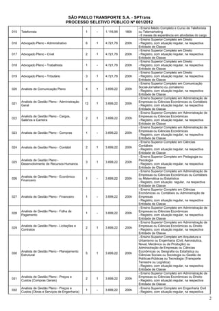 SÃO PAULO TRANSPORTE S.A. - SPTrans
                                      PROCESSO SELETIVO PÚBLICO Nº 001/2012
                                                                            - Ensino Médio Completo e Curso de Telefonista
015   Telefonista                                1    -   1.116,99   180h   ou Telemarketing
                                                                            - 6 meses de experiência em atividades do cargo
                                                                            - Ensino Superior Completo em Direito
016   Advogado Pleno - Administrativo            6    1   4.721,79   200h   - Registro, com situação regular, na respectiva
                                                                            Entidade de Classe
                                                                            - Ensino Superior Completo em Direito
017   Advogado Pleno - Cível                     2    1   4.721,79   200h   - Registro, com situação regular, na respectiva
                                                                            Entidade de Classe
                                                                            - Ensino Superior Completo em Direito
018   Advogado Pleno - Trabalhista               1    -   4.721,79   200h   - Registro, com situação regular, na respectiva
                                                                            Entidade de Classe
                                                                            - Ensino Superior Completo em Direito
019   Advogado Pleno - Tributário                3    1   4.721,79   200h   - Registro, com situação regular, na respectiva
                                                                            Entidade de Classe
                                                                            - Ensino Superior Completo em Comunicação
                                                                            Social-Jornalismo ou Jornalismo
020   Analista de Comunicação Pleno              4    1   3.699,22   200h
                                                                            - Registro, com situação regular, na respectiva
                                                                            Entidade de Classe
                                                                            - Ensino Superior Completo em Administração de
      Analista de Gestão Pleno - Administração                              Empresas ou Ciências Econômicas ou Contábeis
021                                              12   1   3.699,22   200h
      Geral                                                                 - Registro, com situação regular, na respectiva
                                                                            Entidade de Classe
                                                                            - Ensino Superior Completo em Administração de
      Analista de Gestão Pleno - Cargos,                                    Empresas ou Ciências Econômicas
022                                              2    1   3.699,22   200h
      Salários e Carreira                                                   - Registro, com situação regular, na respectiva
                                                                            Entidade de Classe
                                                                            - Ensino Superior Completo em Administração de
                                                                            Empresas ou Ciências Econômicas
023   Analista de Gestão Pleno - Compras         1    -   3.699,22   200h
                                                                            - Registro, com situação regular, na respectiva
                                                                            Entidade de Classe
                                                                            - Ensino Superior Completo em Ciências
                                                                            Contábeis
024   Analista de Gestão Pleno - Contábil        2    1   3.699,22   200h
                                                                            - Registro, com situação regular, na respectiva
                                                                            Entidade de Classe
                                                                            - Ensino Superior Completo em Pedagogia ou
      Analista de Gestão Pleno -                                            Psicologia
025                                              3    1   3.699,22   200h
      Desenvolvimento de Recursos Humanos                                   - Registro, com situação regular, na respectiva
                                                                            Entidade de Classe
                                                                            - Ensino Superior Completo em Administração de
                                                                            Empresas ou Ciências Econômicas ou Contábeis
      Analista de Gestão Pleno - Econômico
026                                              1    -   3.699,22   200h   ou Matemática ou Estatística
      Financeiro
                                                                            - Registro, com situação regular, na respectiva
                                                                            Entidade de Classe
                                                                            - Ensino Superior Completo em Ciências
                                                                            Econômicas ou Contábeis ou Administração de
027   Analista de Gestão Pleno - Financeiro      1    -   3.699,22   200h   Empresas
                                                                            - Registro, com situação regular, na respectiva
                                                                            Entidade de Classe
                                                                            - Ensino Superior Completo em Administração de
      Analista de Gestão Pleno - Folha de                                   Empresas ou Ciências Econômicas
028                                              1    -   3.699,22   200h
      Pagamento                                                             - Registro, com situação regular, na respectiva
                                                                            Entidade de Classe
                                                                            - Ensino Superior Completo em Administração de
      Analista de Gestão Pleno - Licitações e                               Empresas ou Ciências Econômicas ou Direito
029                                              2    1   3.699,22   200h
      Contratos                                                             - Registro, com situação regular, na respectiva
                                                                            Entidade de Classe
                                                                            - Ensino Superior Completo em Arquitetura e
                                                                            Urbanismo ou Engenharia (Civil, Aeronáutica,
                                                                            Naval, Mecânica ou de Produção) ou
                                                                            Administração de Empresas ou Ciências
      Analista de Gestão Pleno - Planejamento                               Econômicas ou Geografia ou Estatística ou
030                                              5    1   3.699,22   200h
      Estrutural                                                            Ciências Sociais ou Sociologia ou Gestão de
                                                                            Políticas Públicas ou Tecnologia (Transporte
                                                                            Terrestre ou Logística)
                                                                            - Registro, com situação regular, na respectiva
                                                                            Entidade de Classe
                                                                            - Ensino Superior Completo em Administração de
      Analista de Gestão Pleno - Preços e                                   Empresas ou Ciências Econômicas ou Direito
031                                              2    1   3.699,22   200h
      Custos (Compras Gerais)                                               - Registro, com situação regular, na respectiva
                                                                            Entidade de Classe
      Analista de Gestão Pleno - Preços e                                   - Ensino Superior Completo em Engenharia Civil
032                                              1    -   3.699,22   200h
      Custos (Obras e Serviços de Engenharia)                               - Registro, com situação regular, na respectiva

                                                                                                                              2
 