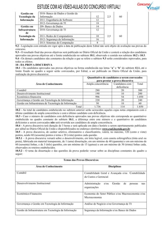 ESTUDE COM AS VÍDEO-AULAS DO CONCURSO VIRTUAL!
     Gestão em        D10- Banco de Dados e Gestão da
   Tecnologia da      Informação                                          12        2,5        60
    Informação        D11- Engenharia de Software                         12
                      D12- Governança de TI                               18
    Gestão em         D9- Banco de Dados                                  14
  Infraestrutura      D10- Governança de TI                               12
        de
  Tecnologia da         D11- Redes de Computadores                         10        2,5        60
   Informação           D12- Segurança da Informação                       16
                        D13- Sistemas de Computação                         8
9.2 - Legislação com entrada em vigor após a data de publicação deste Edital não será objeto de avaliação nas provas do
concurso.
9.3 - O resultado final das provas objetivas será publicado no Diário Oficial da União e conterá a relação dos candidatos
aprovados nas provas objetivas até o limite estabelecido no subitem 10.1, observado o contido nos subitens 10.2 e 10.3.
9.4 - Os demais candidatos não constantes da relação a que se refere o subitem 9.3 serão considerados reprovados, para
todos os efeitos.
10 - DA PROVA DISCURSIVA
10.1 - Os candidatos aprovados nas provas objetivas na forma estabelecida nas letras “a” e “b” do subitem 12.1, até o
limite fixado no quadro a seguir serão convocados, por Edital, a ser publicado no Diário Oficial da União, para
realização da prova discursiva:
                                                                   Quantitativo de candidatos a serem convocados
                                                                            para prestar a prova discursiva
                    Área de Conhecimento                          Ampla concorrência       Candidatos com        Total
                                                                                              deficiência
  Contábil                                                                280                     20              300
  Desenvolvimento Institucional                                           190                     10              200
  Econômico-financeira                                                    996                     54             1.050
  Governança e Gestão em Tecnologia da Informação                         220                     20              240
  Gestão em Infraestrutura de Tecnologia da Informação                     50                     10               60
                                                         Total           1.736                    114            1.850
10.2 - Ao total de candidatos estabelecido no subitem anterior serão acrescidos aqueles cujas notas empatarem com o
último candidato de ampla concorrência e com o último candidato com deficiência.
10.3 - Caso o número de candidatos com deficiência aprovados nas provas objetivas não corresponda ao quantitativo
estabelecido no quadro constante do subitem 10.1, a diferença entre este número e o quantitativo de candidatos
deficientes a serem convocados não será revertida aos candidatos de ampla concorrência.
10.4 - A prova discursiva terá duração de 3 horas e será aplicada em data e horário a serem oportunamente publicados
por edital no Diário Oficial da União e disponibilizados no endereço eletrônico www.esaf.fazenda.gov.br.
10.5 - A prova discursiva, de caráter seletivo, eliminatório e classificatório, valerá, no máximo, 120 (cento e vinte)
pontos, sendo 60 (sessenta) pontos o tema e 20 (vinte) pontos cada questão.
10.5.1 – A prova discursiva versará sobre o desenvolvimento, em letra legível, com caneta esferográfica (tinta azul ou
preta), fabricada em material transparente, de 1 (uma) dissertação, em um mínimo de 40 (quarenta) e em um máximo de
60 (sessenta) linhas, e de 3 (três) questões, em um mínimo de 15 (quinze) e em um máximo de 30 (trinta) linhas cada,
observados os roteiros estabelecidos.
10.5.2 - O tema da dissertação e das questões da prova poderão versar sobre as disciplinas constantes do quadro a
seguir:

                                            Temas das Provas Discursivas

                   Área de Conhecimento                                              Disciplinas

 Contábil                                                      Contabilidade Geral e Avançada e/ou Contabilidade
                                                               de Custos e Gerencial

 Desenvolvimento Institucional                                 Administração     e/ou     Gestão    de   pessoas    nas
                                                               organizações

 Econômico-Financeira                                          Economia do Setor Público e/ou Macroeconomia e/ou
                                                               Microeconomia

 Governança e Gestão em Tecnologia da Informação               Análise de Negócio e/ou Governança de TI

 Gestão de Infraestrutura em Tecnologia da Informação          Segurança da Informação e/ou Banco de Dados
 