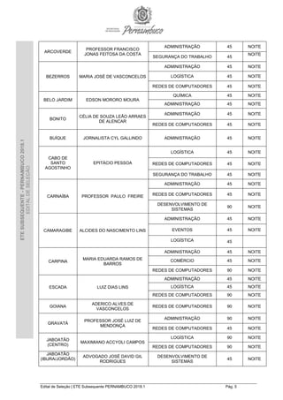 Edital de Seleção | ETE Subsequente PERNAMBUCO 2018.1 Pág. 5
ETESUBSEQUENTE-PERNAMBUCO2018.1
EDITALDESELEÇÃO
ARCOVERDE
PROFESSOR FRANCISCO
JONAS FEITOSA DA COSTA
ADMINISTRAÇÃO 45 NOITE
SEGURANÇA DO TRABALHO 45
NOITE
BEZERROS MARIA JOSÉ DE VASCONCELOS
ADMINISTRAÇÃO 45 NOITE
LOGÍSTICA 45 NOITE
REDES DE COMPUTADORES 45 NOITE
BELO JARDIM EDSON MORORO MOURA
QUÍMICA 45 NOITE
ADMINISTRAÇÃO 45 NOITE
BONITO
CÉLIA DE SOUZA LEÃO ARRAES
DE ALENCAR
ADMINISTRAÇÃO 45 NOITE
REDES DE COMPUTADORES 45 NOITE
BUÍQUE JORNALISTA CYL GALLINDO ADMINISTRAÇÃO 45 NOITE
CABO DE
SANTO
AGOSTINHO
EPITÁCIO PESSOA
LOGÍSTICA 45 NOITE
REDES DE COMPUTADORES 45 NOITE
SEGURANÇA DO TRABALHO 45 NOITE
CARNAÍBA PROFESSOR PAULO FREIRE
ADMINISTRAÇÃO 45 NOITE
REDES DE COMPUTADORES 45 NOITE
DESENVOLVIMENTO DE
SISTEMAS
90 NOITE
CAMARAGIBE ALCIDES DO NASCIMENTO LINS
ADMINISTRAÇÃO 45 NOITE
EVENTOS 45 NOITE
LOGÍSTICA 45
CARPINA
MARIA EDUARDA RAMOS DE
BARROS
ADMINISTRAÇÃO 45 NOITE
COMÉRCIO 45 NOITE
REDES DE COMPUTADORES 90 NOITE
ESCADA LUIZ DIAS LINS
ADMINISTRAÇÃO 45 NOITE
LOGÍSTICA 45 NOITE
REDES DE COMPUTADORES 90 NOITE
GOIANA
ADERICO ALVES DE
VASCONCELOS
REDES DE COMPUTADORES 90 NOITE
GRAVATÁ
PROFESSOR JOSÉ LUIZ DE
MENDONÇA
ADMINISTRAÇÃO 90 NOITE
REDES DE COMPUTADORES 45 NOITE
JABOATÃO
(CENTRO)
MAXIMIANO ACCYOLI CAMPOS
LOGÍSTICA 90 NOITE
REDES DE COMPUTADORES 90 NOITE
JABOATÃO
(IBURA/JORDÃO)
ADVOGADO JOSÉ DAVID GIL
RODRIGUES
DESENVOLVIMENTO DE
SISTEMAS
45 NOITE
 