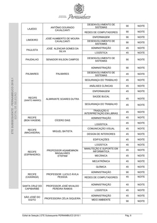 Edital de Seleção | ETE Subsequente PERNAMBUCO 2018.1 Pág. 6
ETESUBSEQUENTE-PERNAMBUCO2018.1
EDITALDESELEÇÃO
LAJEDO
ANTÔNIO DOURADO
CAVALCANTI
DESENVOLVIMENTO DE
SISTEMAS
90 NOITE
REDES DE COMPUTADORES 90 NOITE
LIMOEIRO
JOSÉ HUMBERTO DE MOURA
CAVALCANTI
ENFERMAGEM 90 NOITE
DESENVOLVIMENTO DE
SISTEMAS
90 NOITE
PAULISTA
JOSÉ ALENCAR GOMES DA
SILVA
ADMINISTRAÇÃO 45 NOITE
LOGÍSTICA 45 NOITE
PAUDALHO SENADOR WILSON CAMPOS
DESENVOLVIMENTO DE
SISTEMAS
90 NOITE
PALMARES PALMARES
ADMINISTRAÇÃO 90 NOITE
DESENVOLVIMENTO DE
SISTEMAS
45 NOITE
SEGURANÇA DO TRABALHO 45 NOITE
RECIFE
(SANTO AMARO)
ALMIRANTE SOARES DUTRA
ANÁLISES CLÍNICAS 45 NOITE
ENFERMAGEM 45 NOITE
SAÚDE BUCAL
45 NOITE
SEGURANÇA DO TRABALHO 45 NOITE
TRADUÇÃO E
INTERPRETAÇÃO EM LIBRAS
45 NOITE
RECIFE
(BOA VIAGEM) CÍCERO DIAS
ADMINISTRAÇÃO 45 NOITE
LOGÍSTICA
45 NOITE
RECIFE
(MACAXEIRA)
MIGUEL BATISTA
COMUNICAÇÃO VISUAL 45 NOITE
DESIGN DE INTERIORES 45 NOITE
RECIFE
(ESPINHEIRO)
PROFESSOR AGAMEMNON
MAGALHÃES
ETEPAM
EDIFICAÇÕES 45 NOITE
LOGÍSTICA 45 NOITE
MANUTEÇÃO E SUPORTE EM
INFORMÁTICA
45 NOITE
MECÂNICA 45 NOITE
MECATRÔNICA 45 NOITE
QUÍMICA 45 NOITE
RECIFE
(CAXANGÁ)
PROFESSOR LUCILO ÁVILA
PESSOA
ADMINISTRAÇÃO 90 NOITE
REDES DE COMPUTADORES 45 NOITE
SANTA CRUZ DO
CAPIBARIBE
PROFESSOR JOSÉ NIVALDO
PEREIRA RAMOS
ADMINISTRAÇÃO 45 NOITE
LOGÍSTICA 45 NOITE
SÃO JOSÉ DO
EGITO
PROFESSORA CÉLIA SIQUEIRA
ADMINISTRAÇÃO 45 NOITE
MEIO AMBIENTE
90 NOITE
 